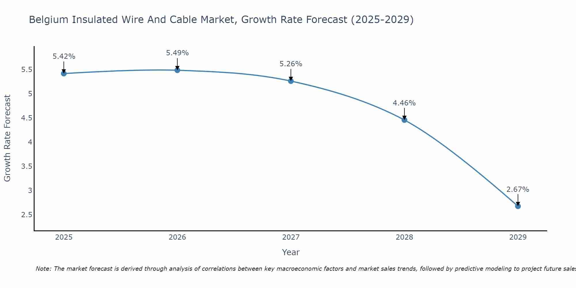 Belgium Insulated Wire And Cable Market Growth Rate
