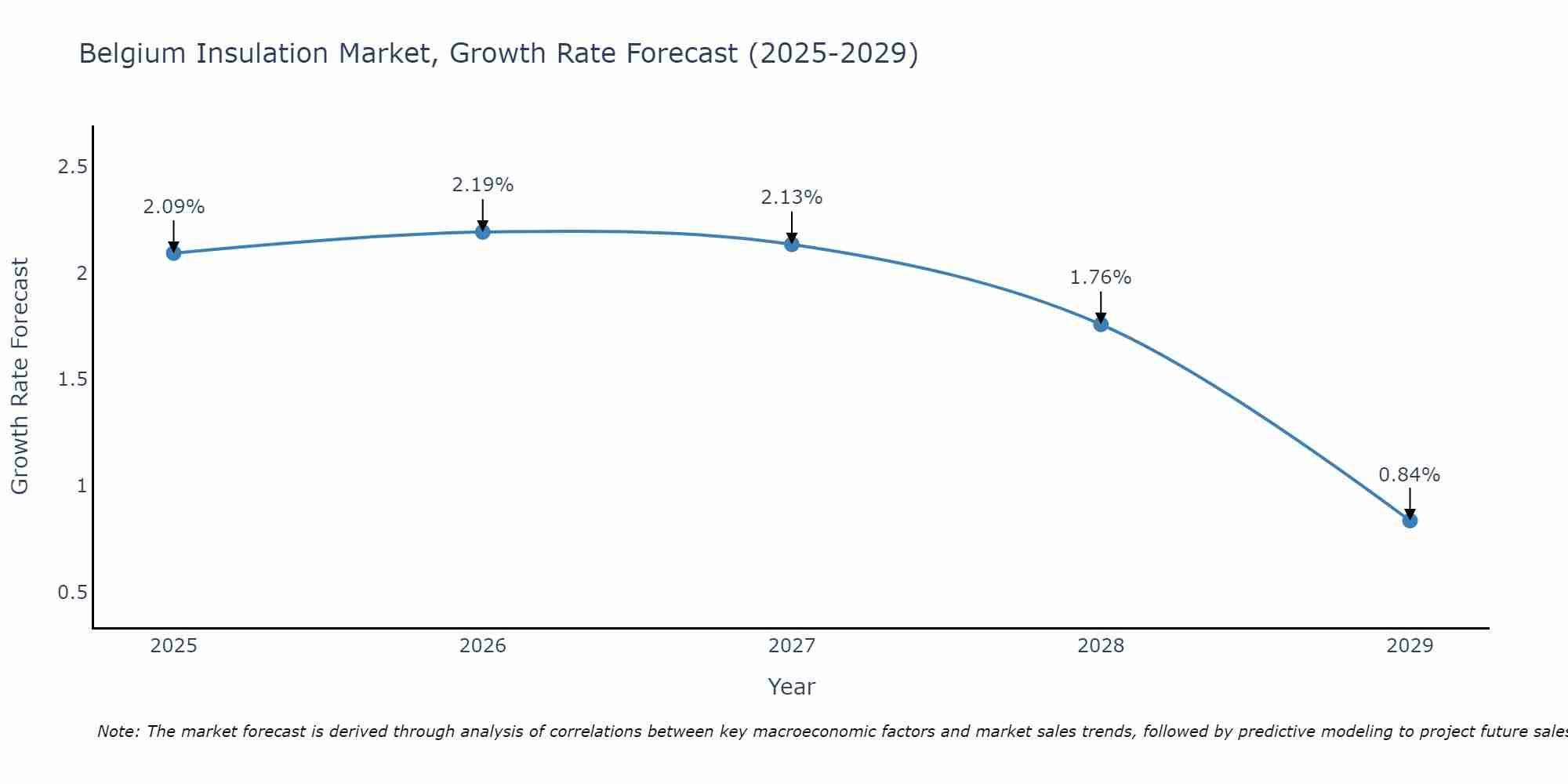 Belgium Insulation Market Growth Rate