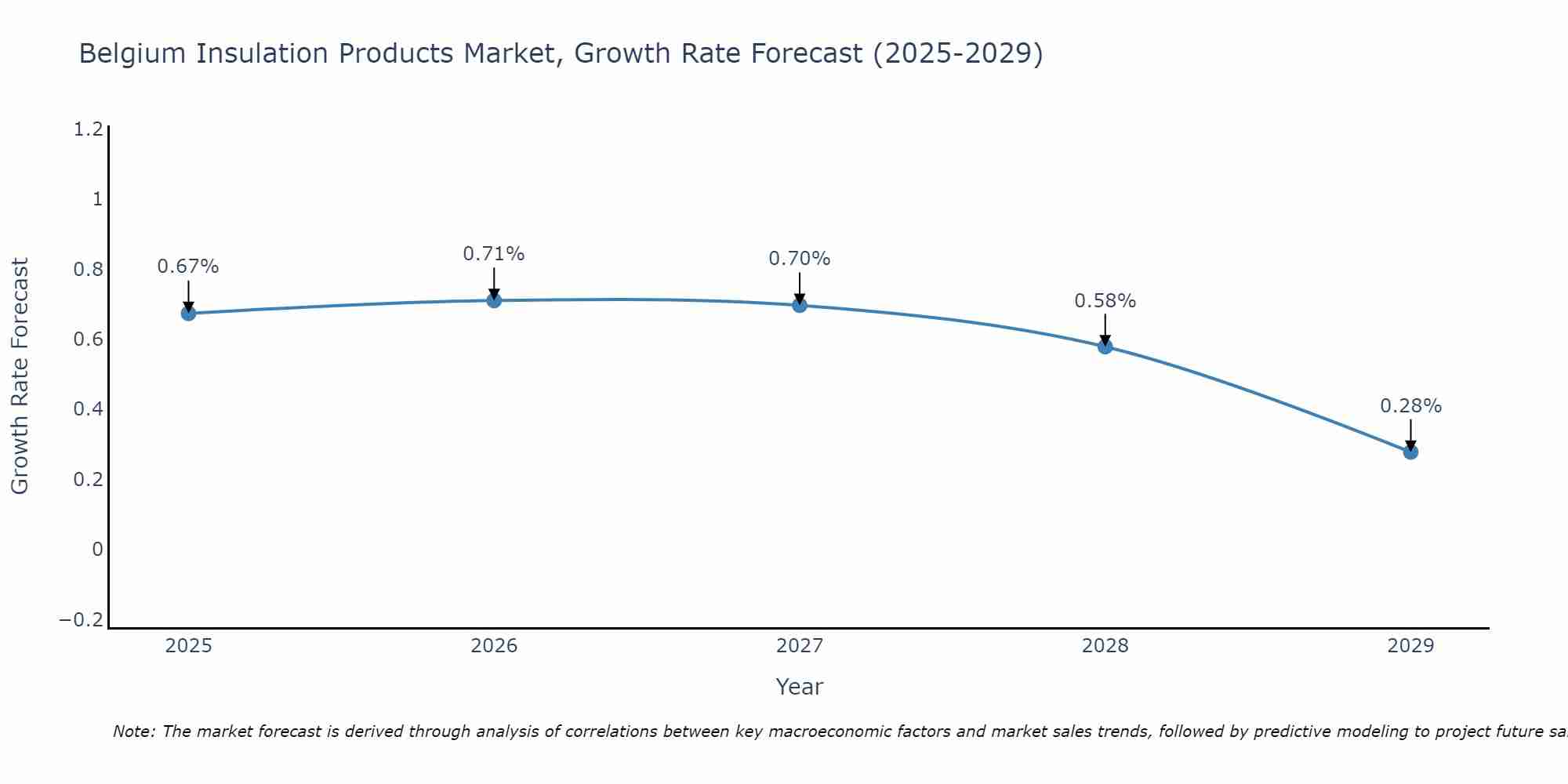 Belgium Insulation Products Market Growth Rate
