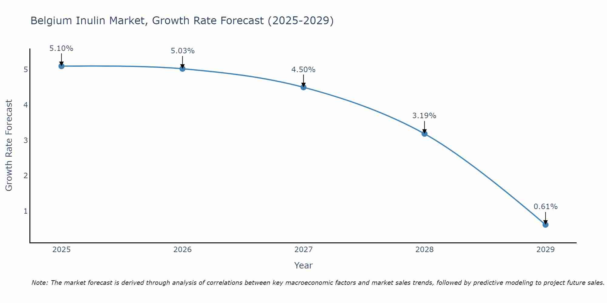 Belgium Inulin Market Growth Rate