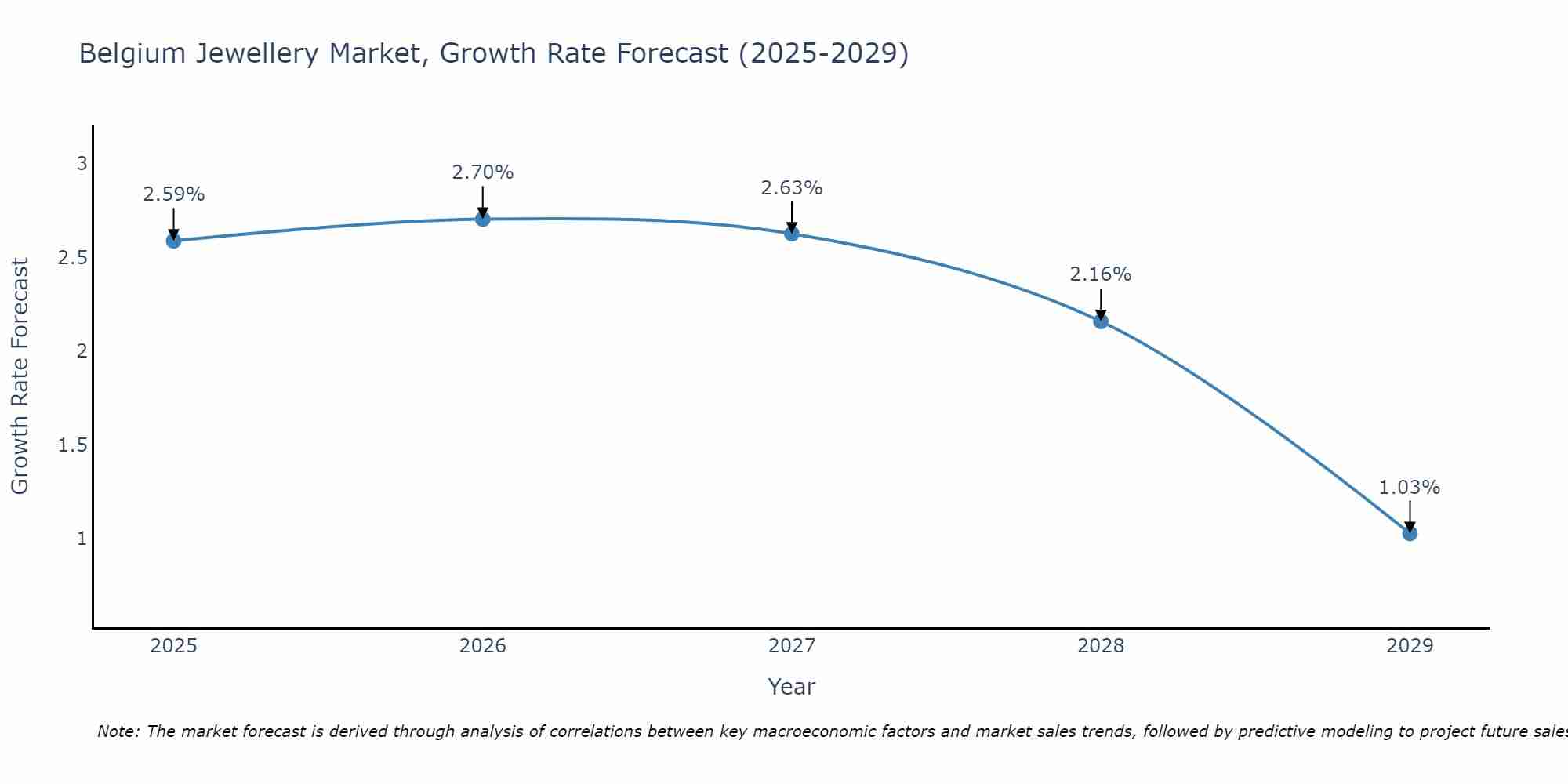 Belgium Jewellery Market Size Growth Rate
