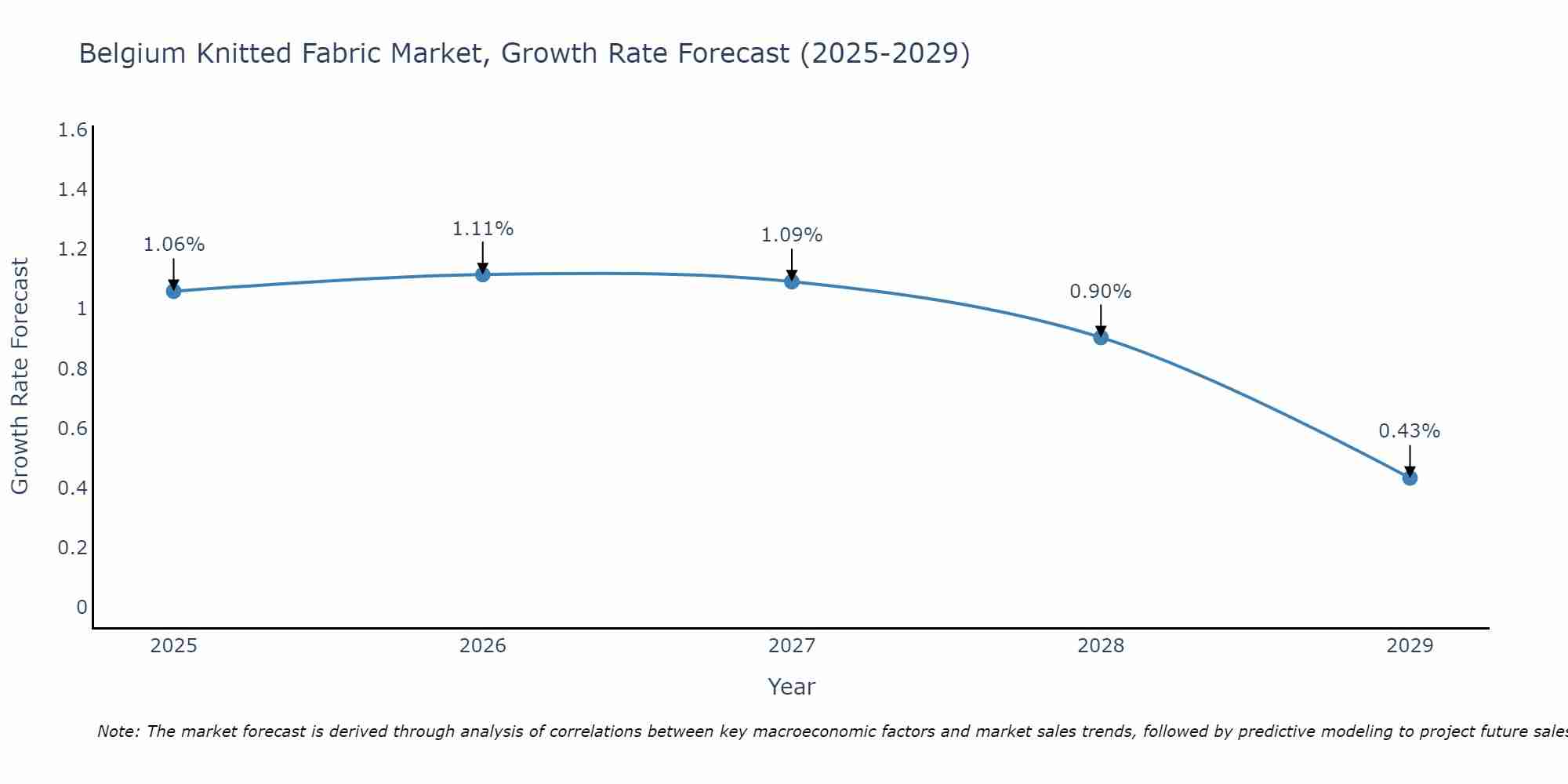 Belgium Knitted Fabric Market Growth Rate