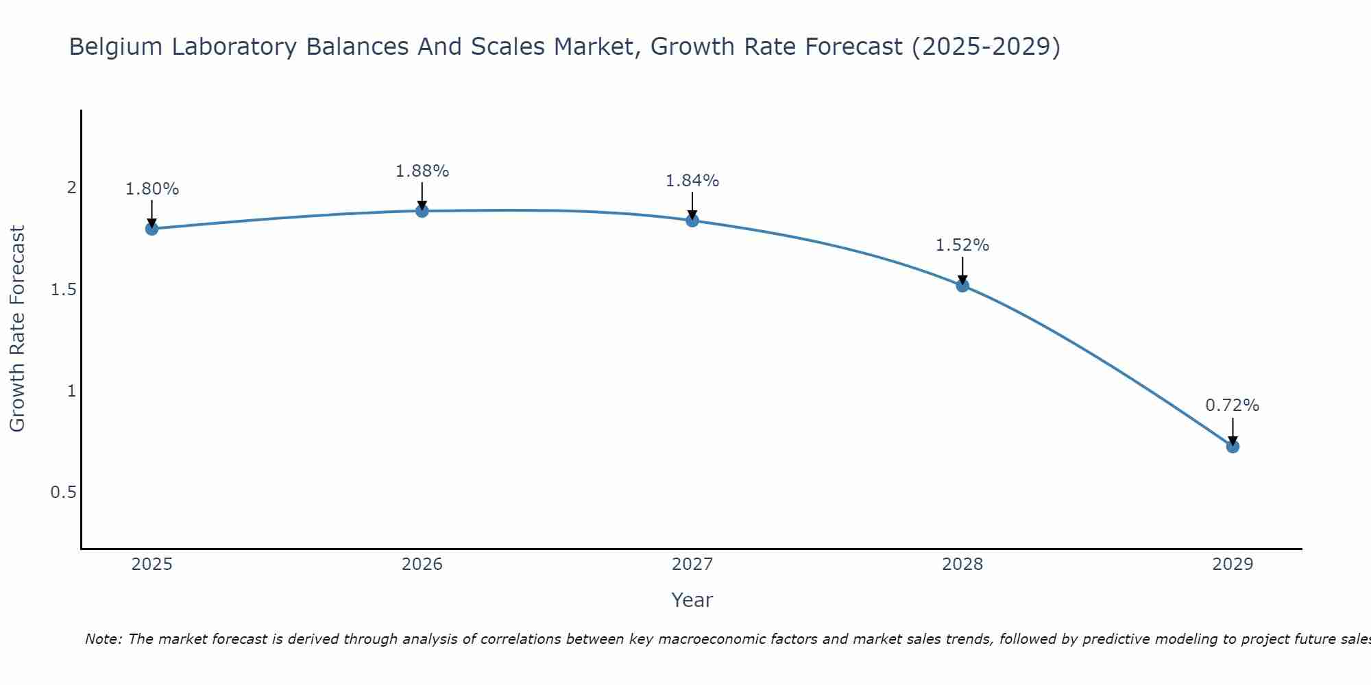 Belgium Laboratory Balances And Scales Market Growth Rate