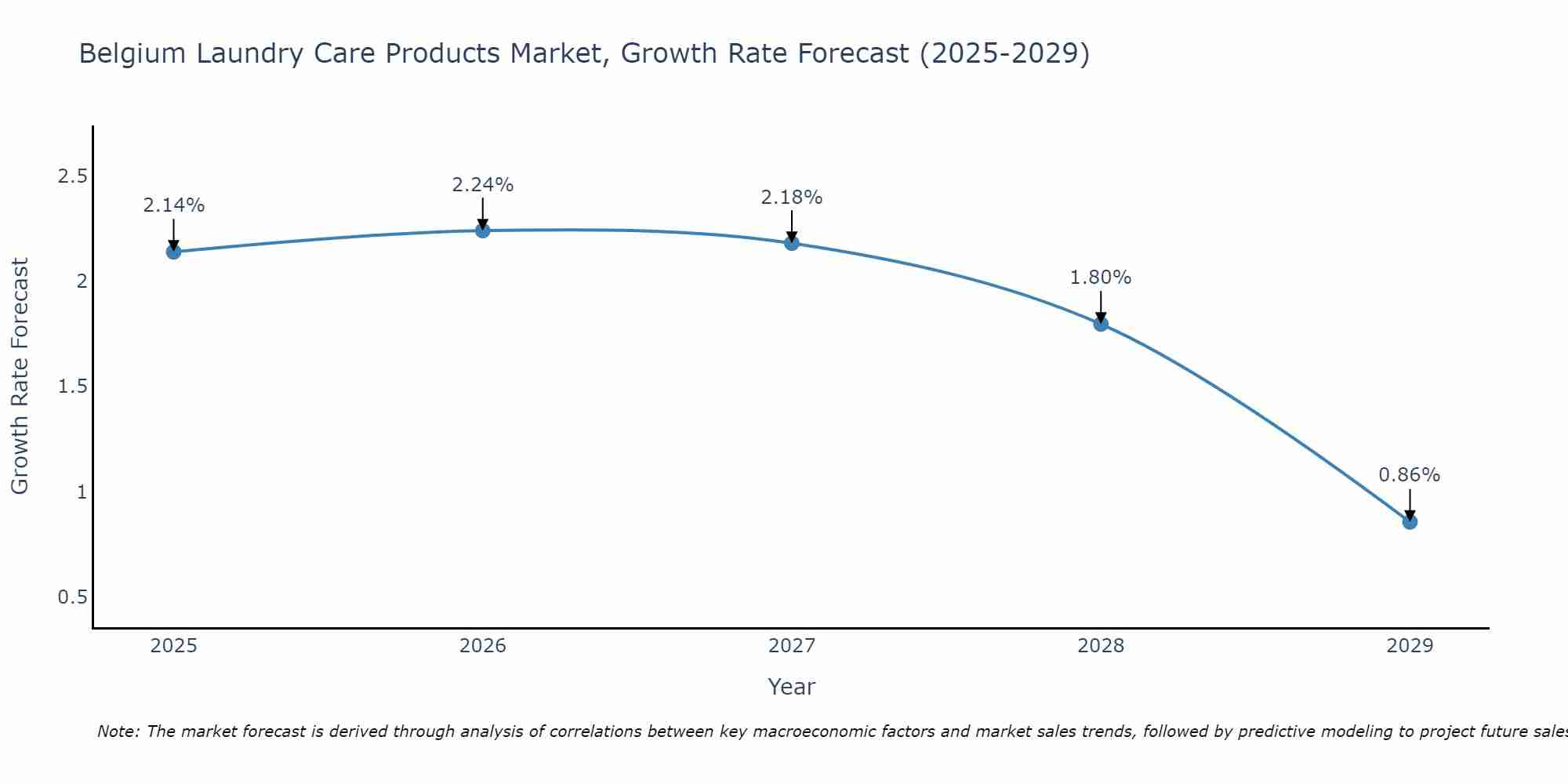 Belgium Laundry Care Products Market Growth Rate