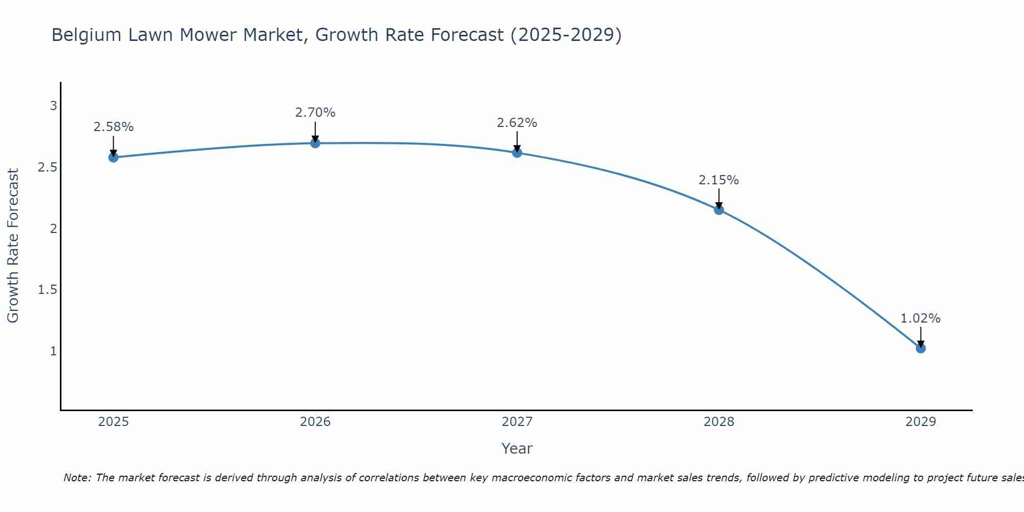Belgium Lawn Mower Market Size Growth Rate