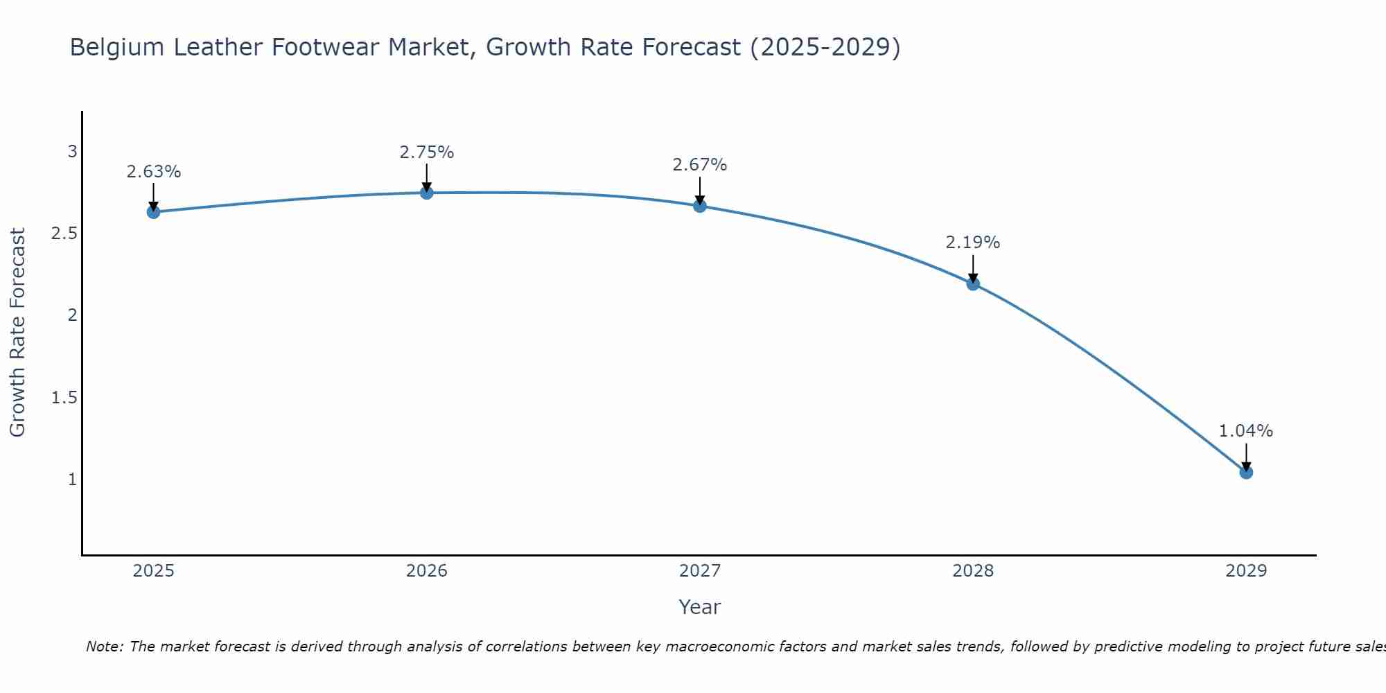 Belgium Leather Footwear Market Growth Rate
