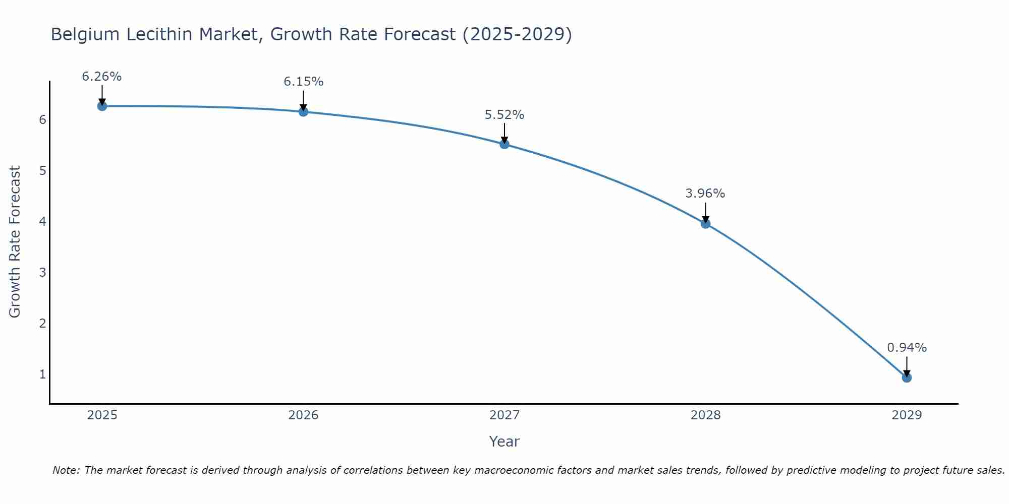 Belgium Lecithin Market Growth Rate