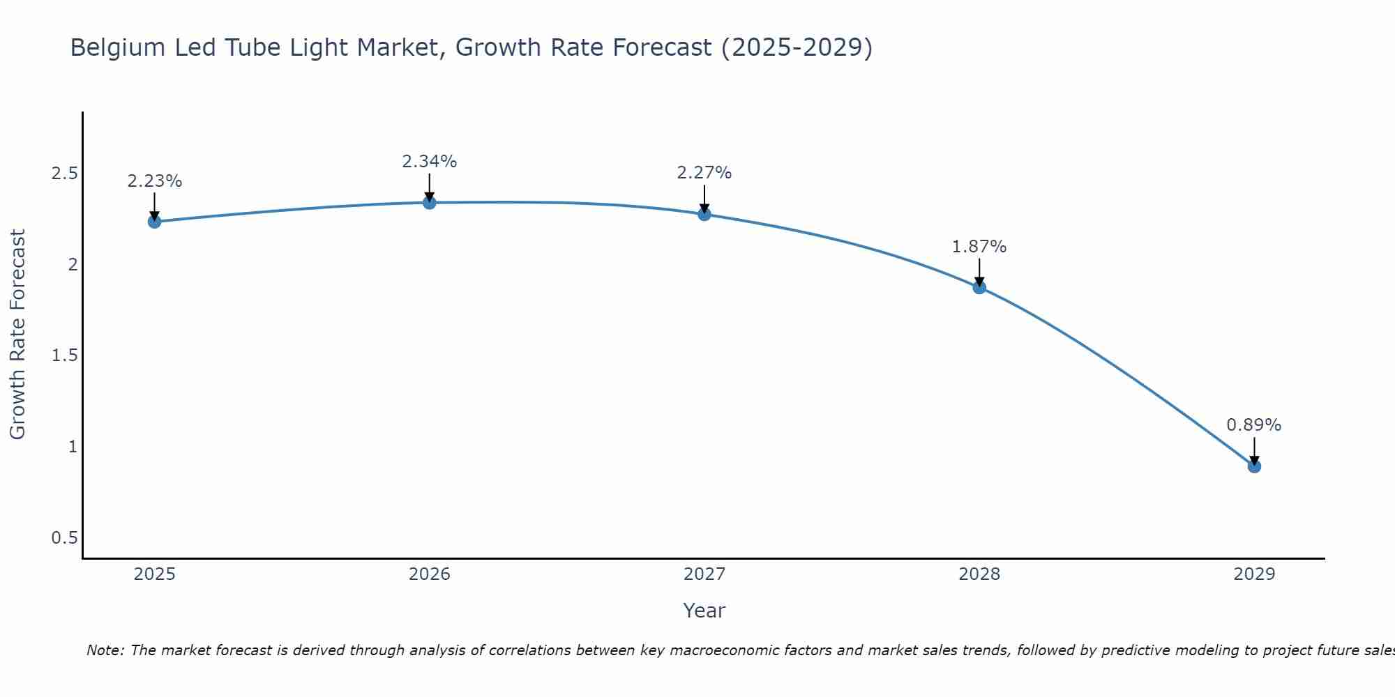 Belgium Led Tube Light Market Growth Rate