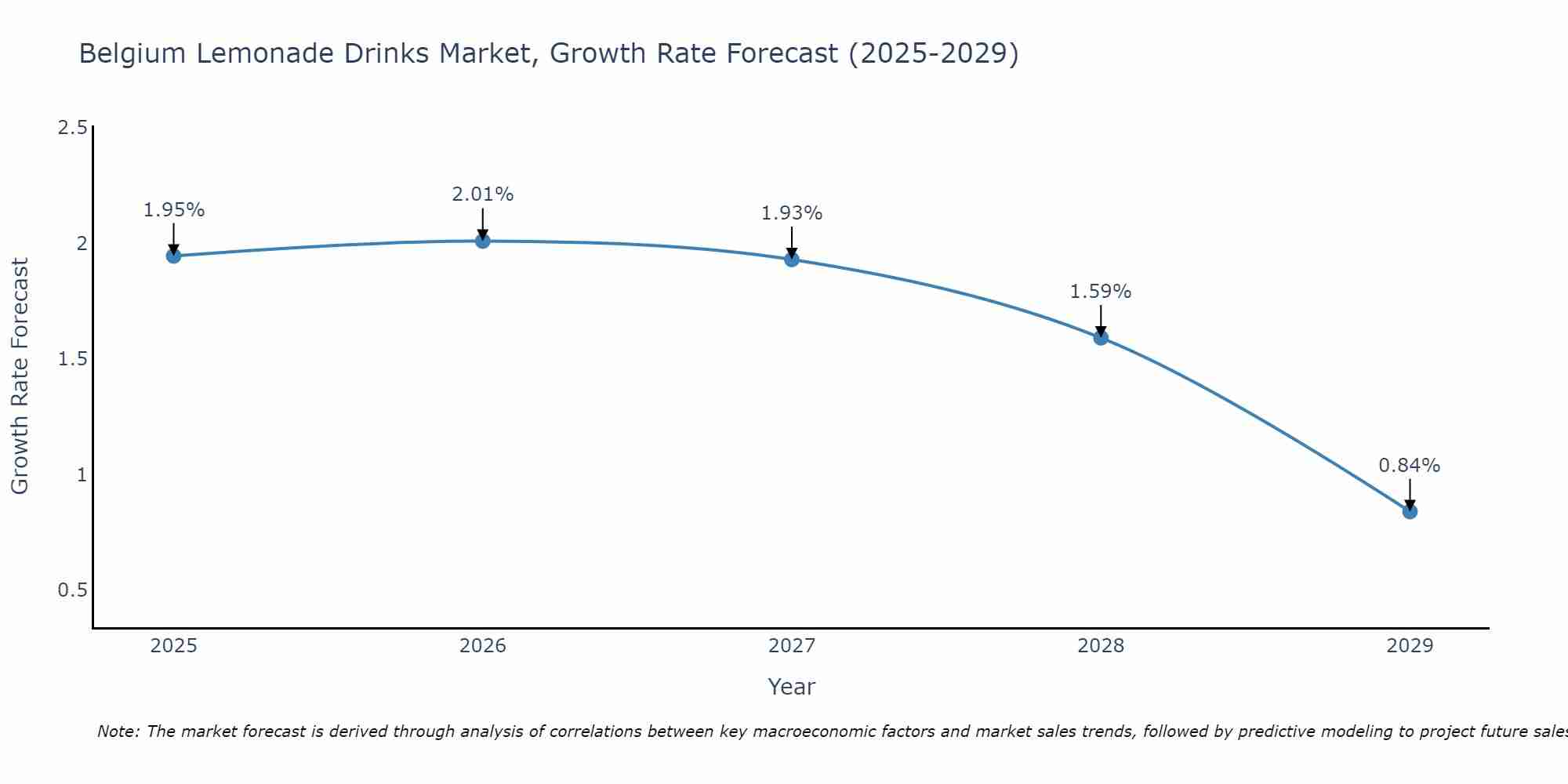 Belgium Lemonade Drinks Market Size Growth Rate