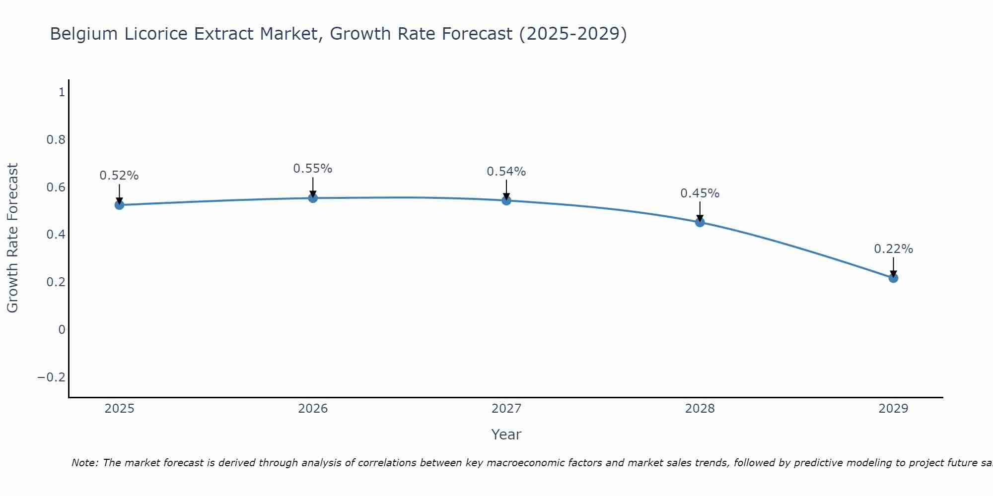 Belgium Licorice Extract Market Growth Rate