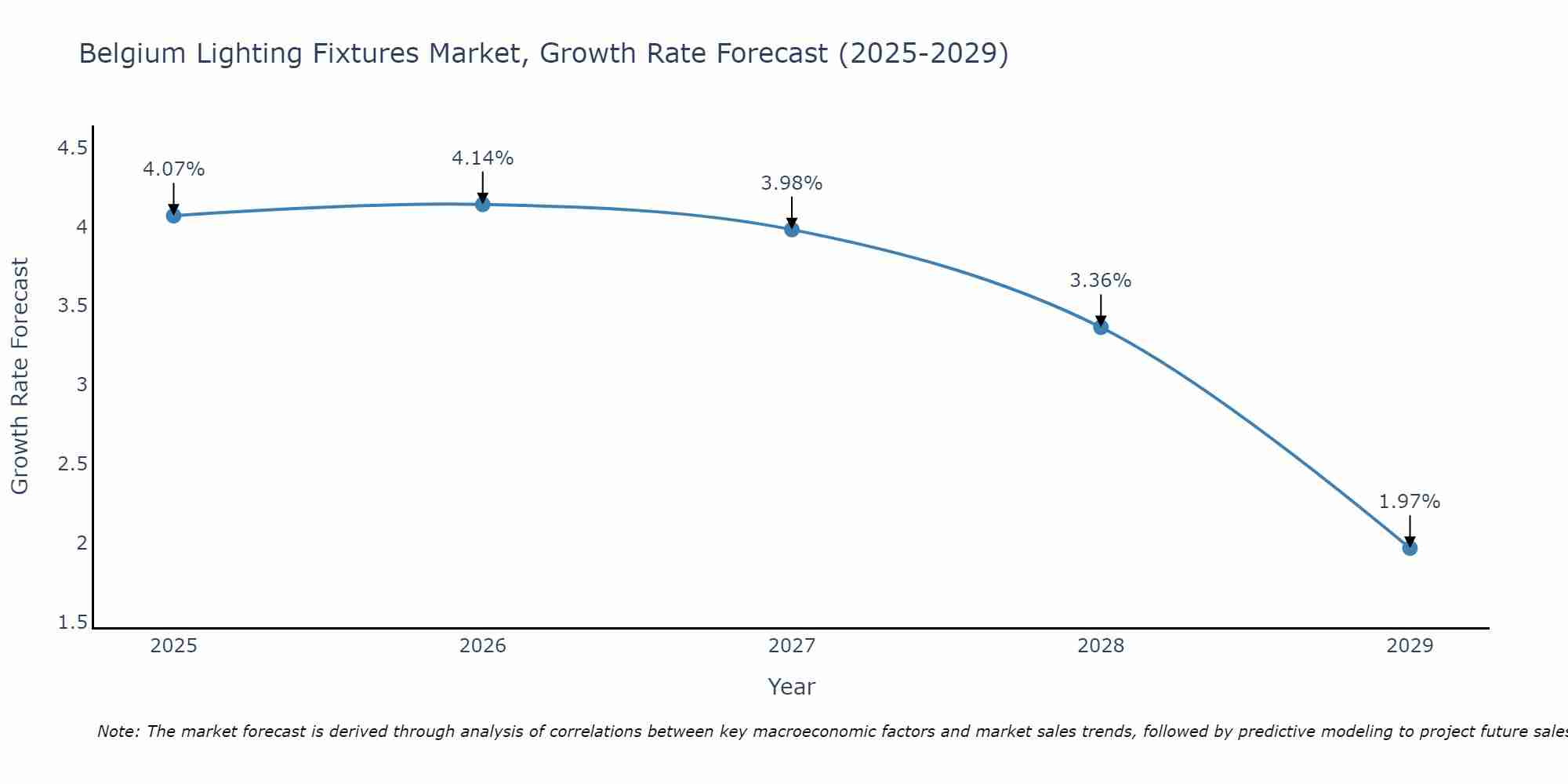 Belgium Lighting Fixtures Market Growth Rate