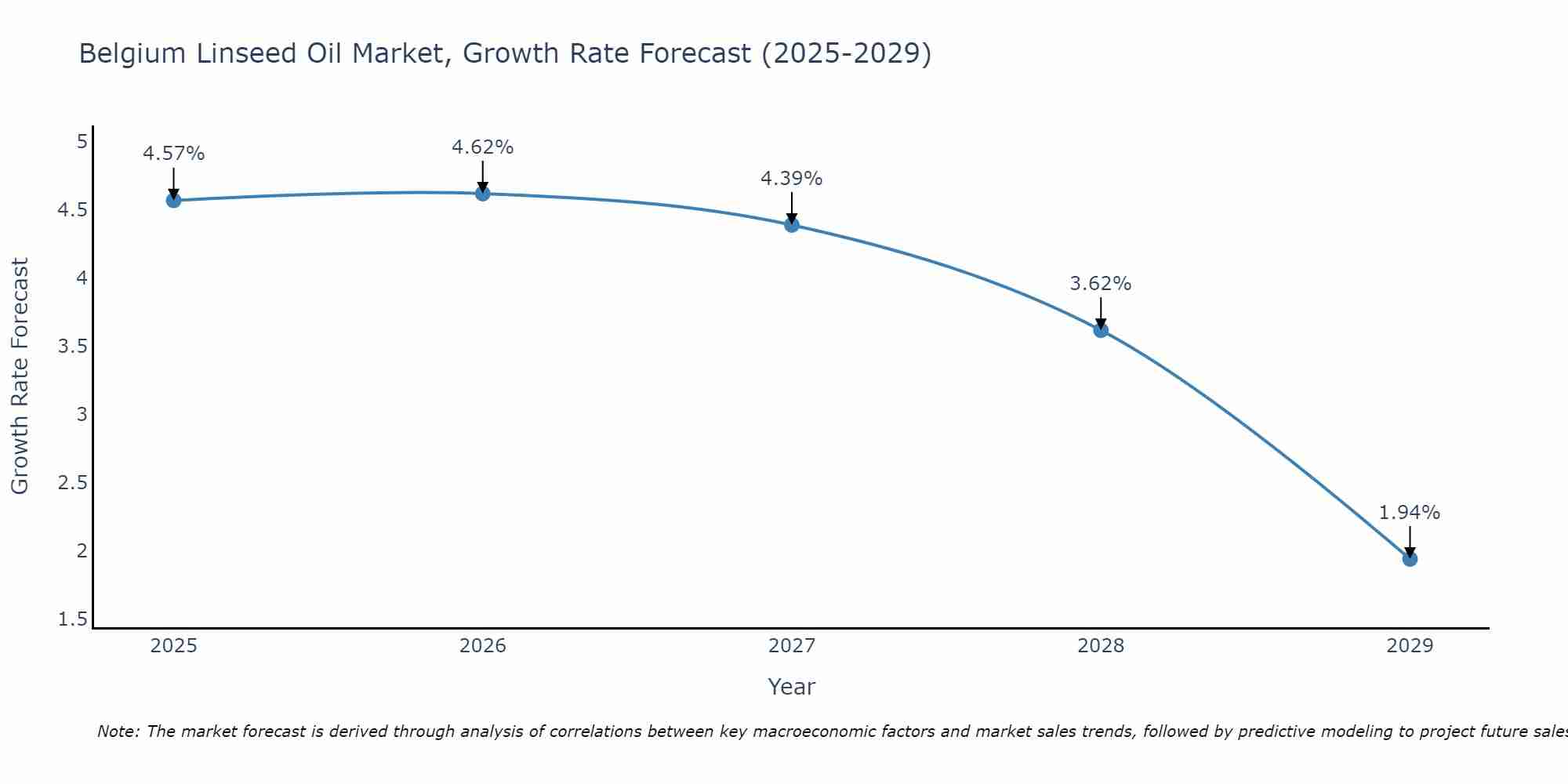 Belgium Linseed Oil Market Growth Rate