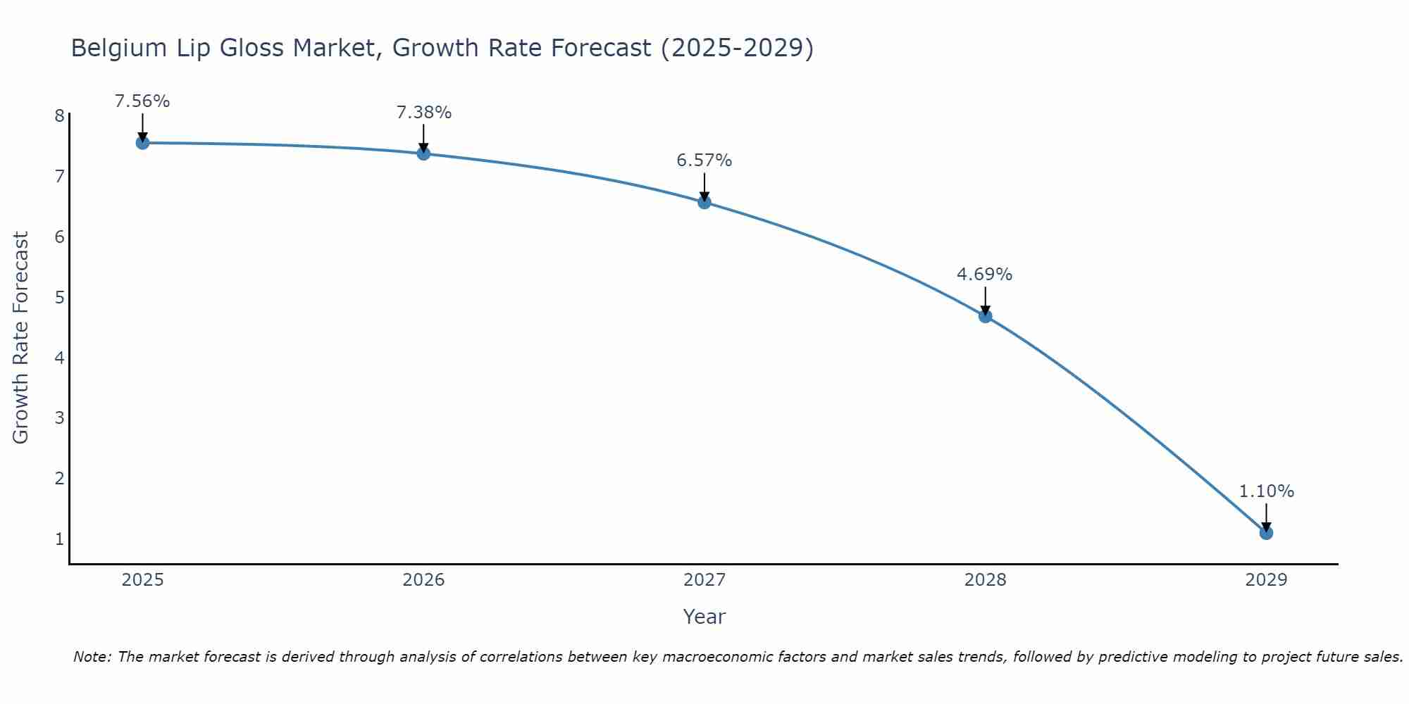 Belgium Lip Gloss Market Growth Rate