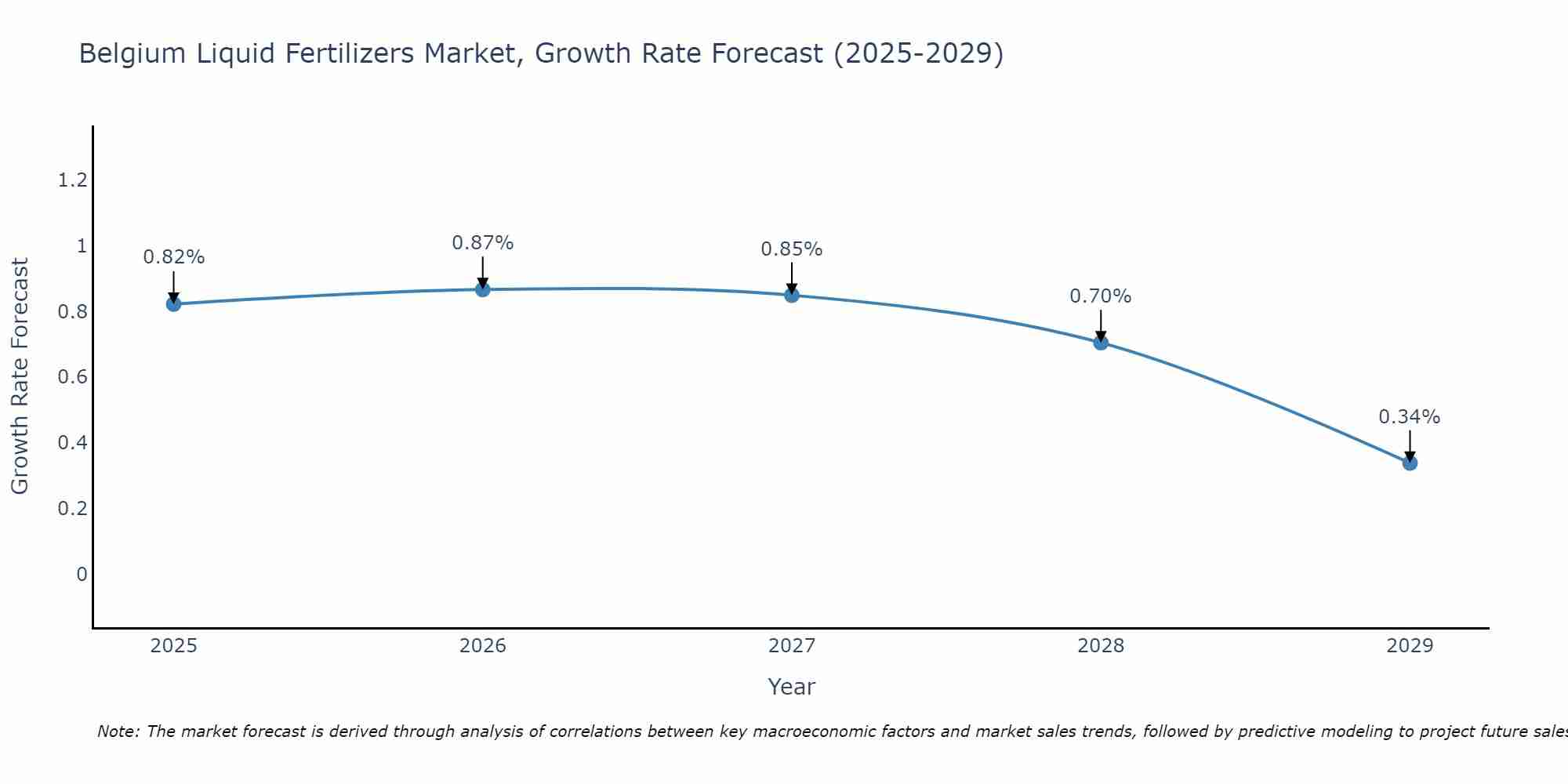 Belgium Liquid Fertilizers Market Size Growth Rate