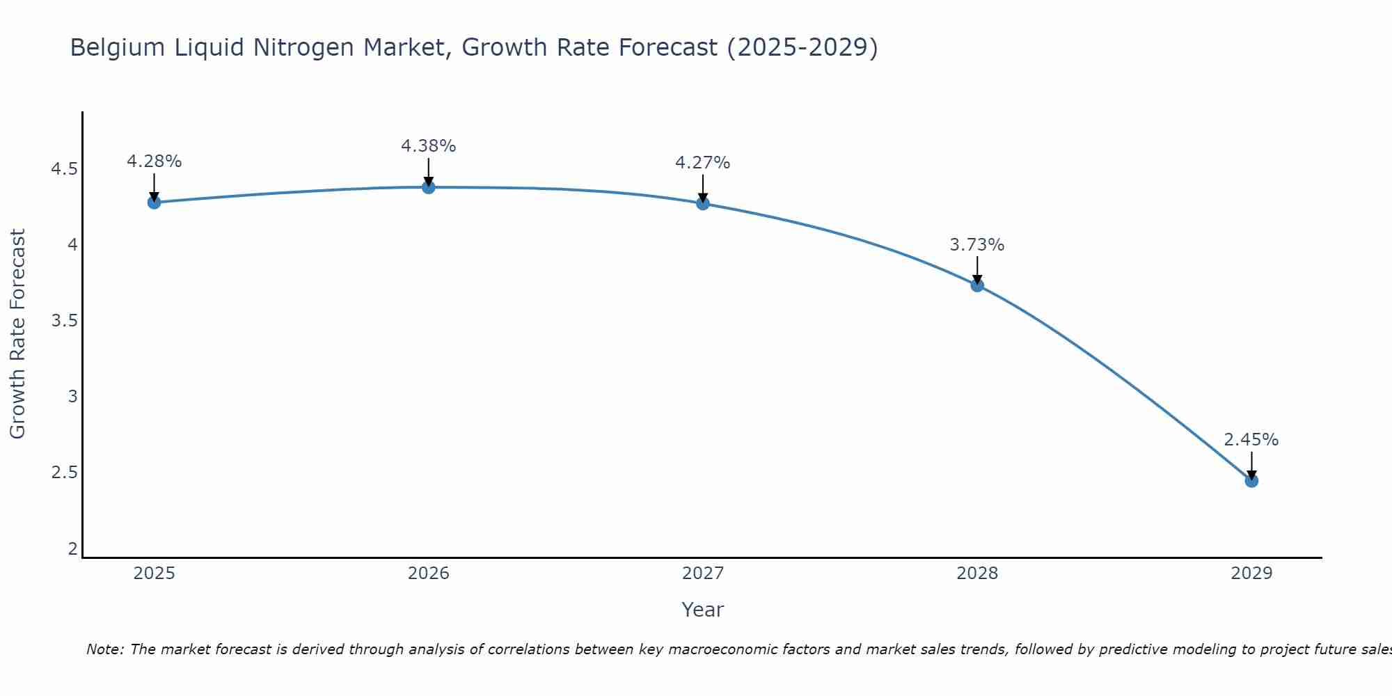 Belgium Liquid Nitrogen Market Growth Rate