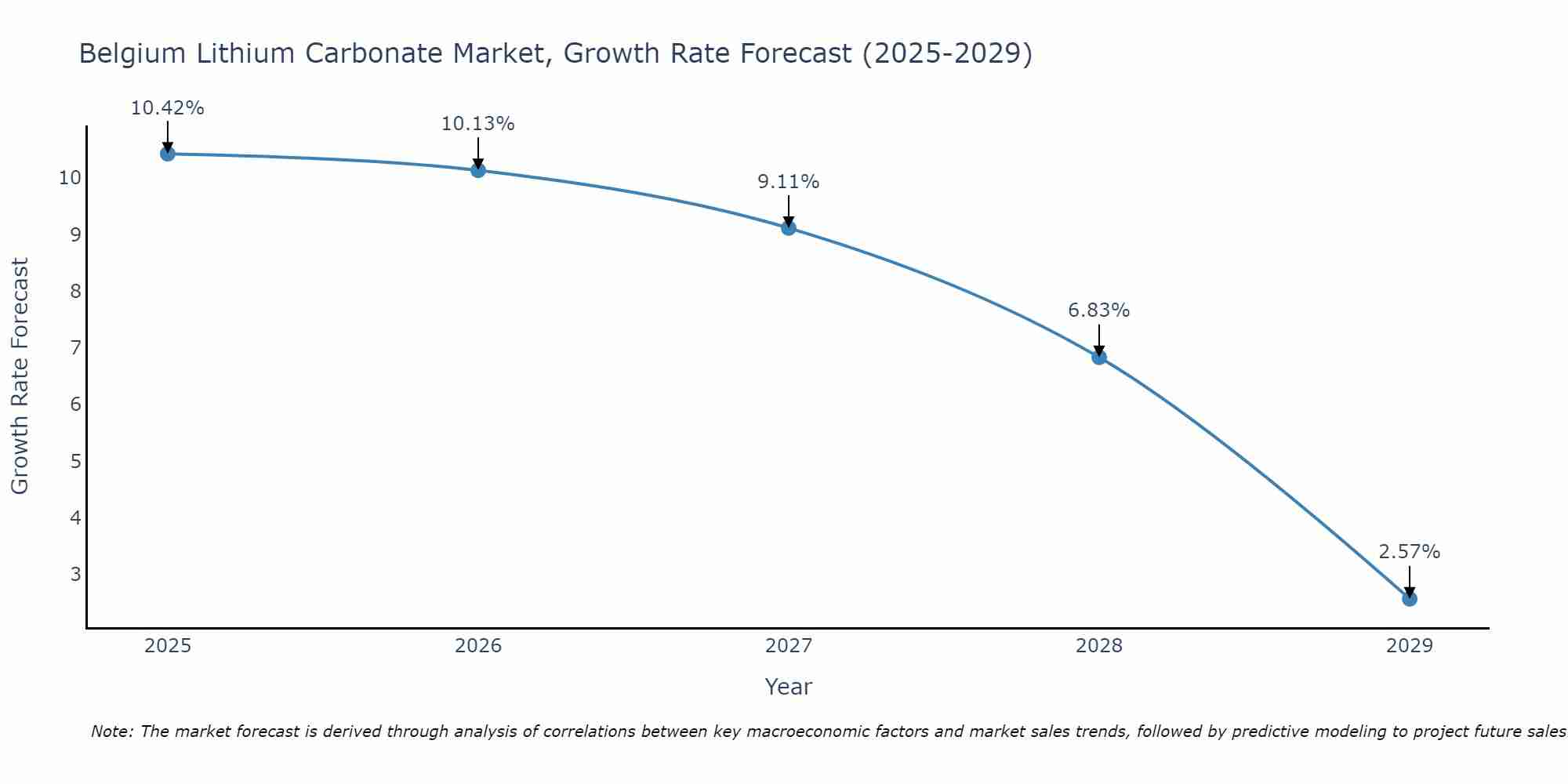 Belgium Lithium Carbonate Market Growth Rate