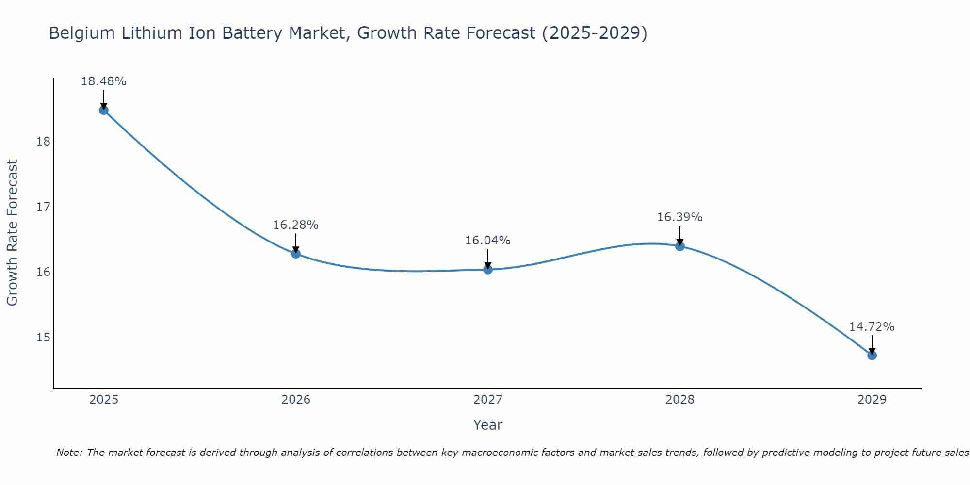 Belgium Lithium Ion Battery Market Growth Rate
