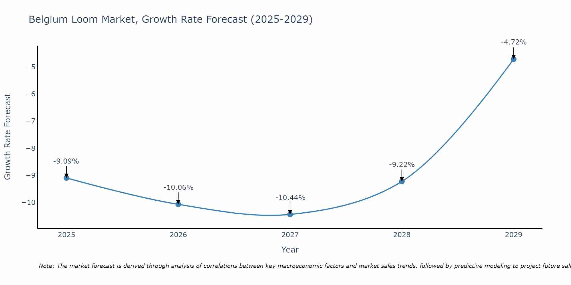 Belgium Loom Market Size Growth Rate