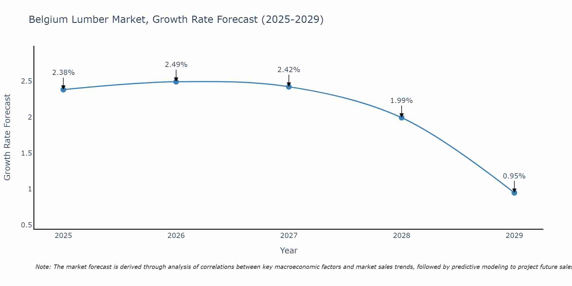 Belgium Lumber Market Size Growth Rate
