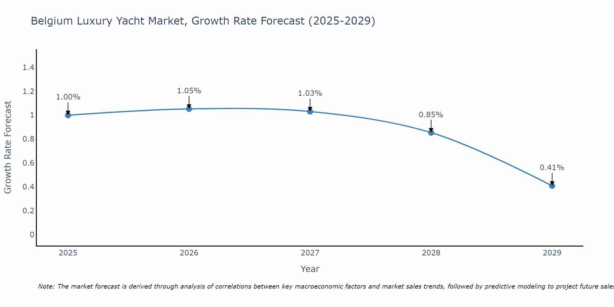 Belgium Luxury Yacht Market Growth Rate