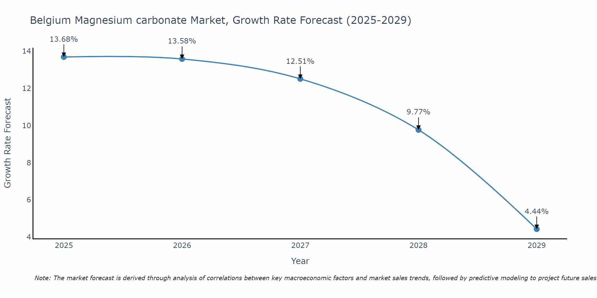 Belgium Magnesium carbonate Market Growth Rate