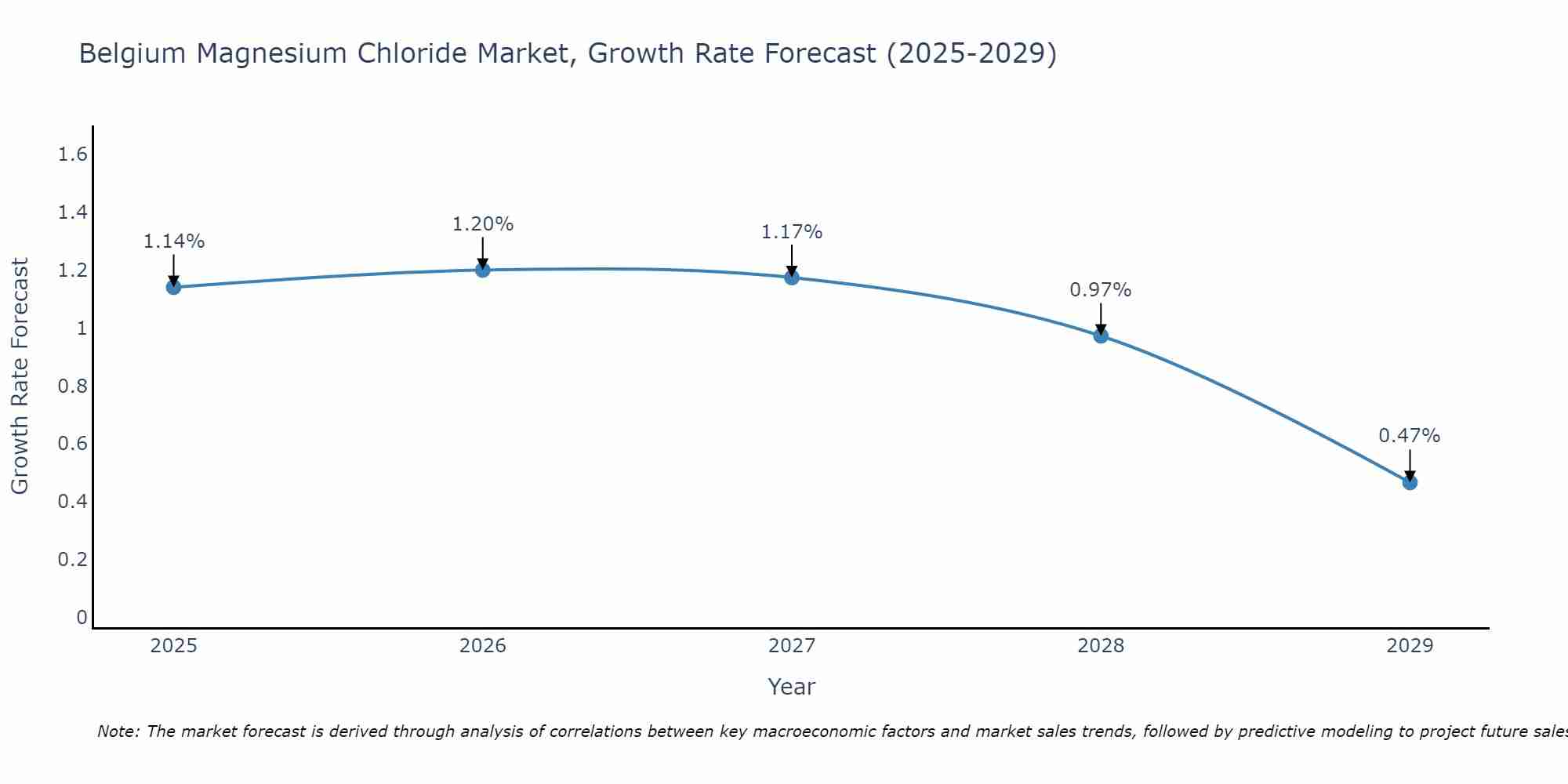 Belgium Magnesium Chloride Market Size Growth Rate