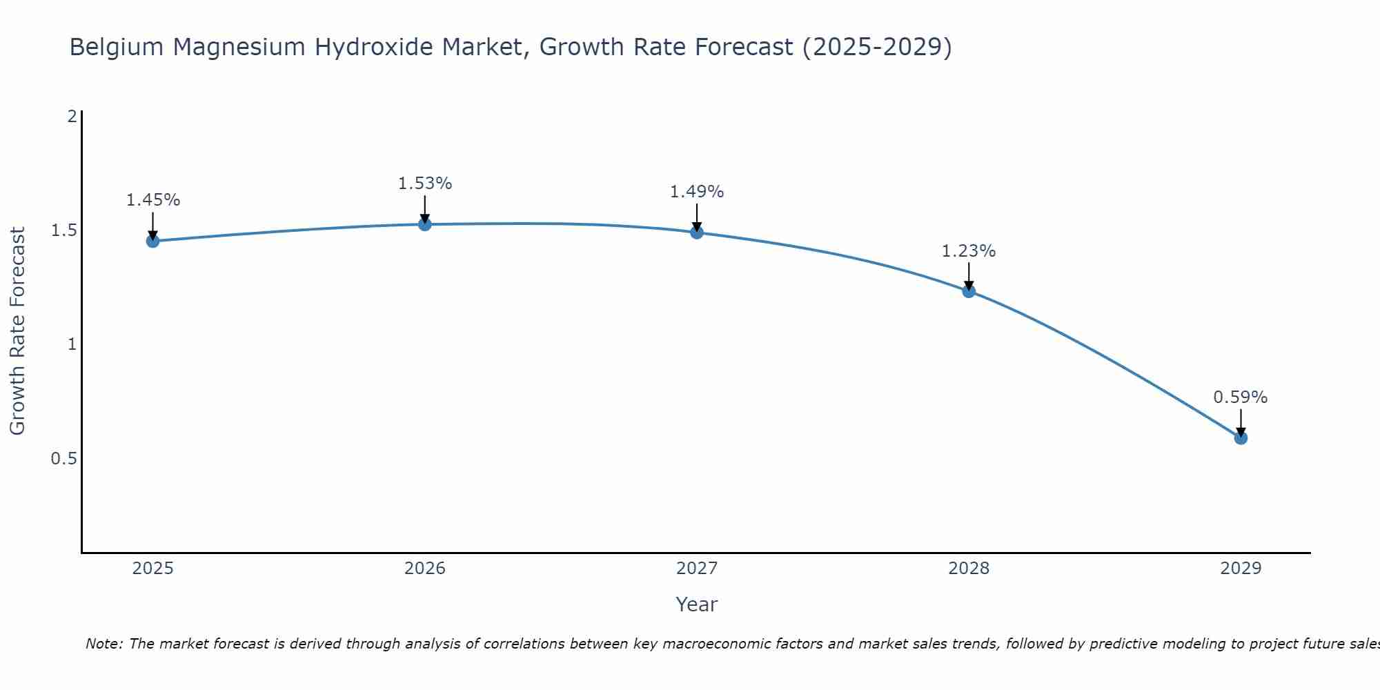 Belgium Magnesium Hydroxide Market Size Growth Rate