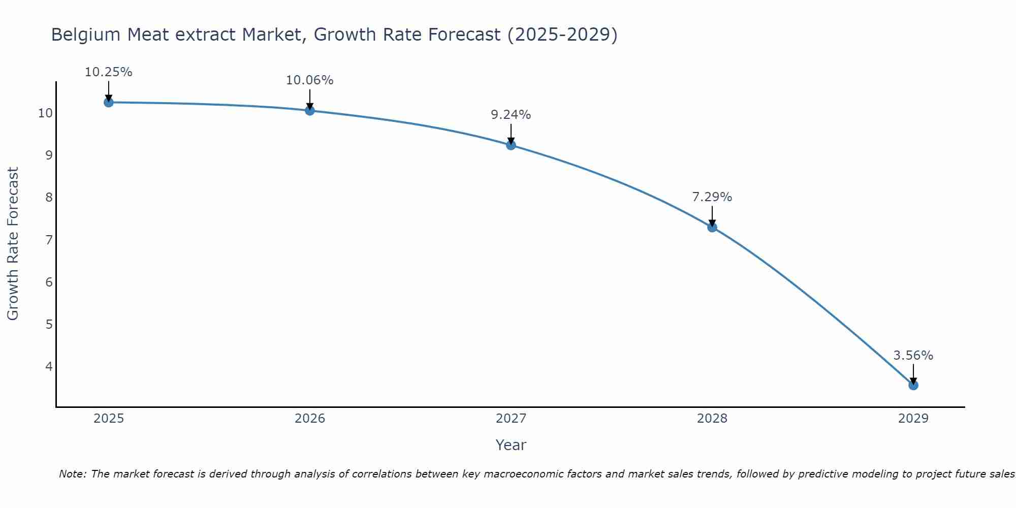 Belgium Meat extract Market Growth Rate