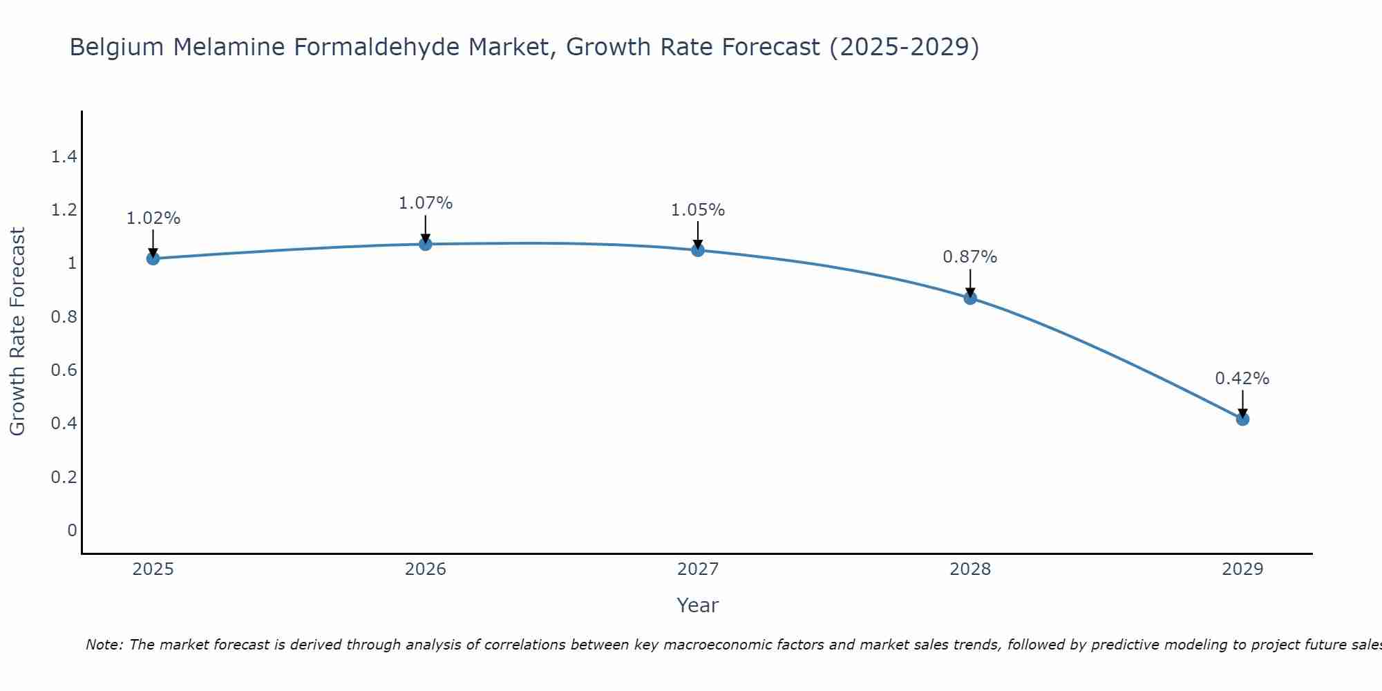 Belgium Melamine Formaldehyde Market Size Growth Rate