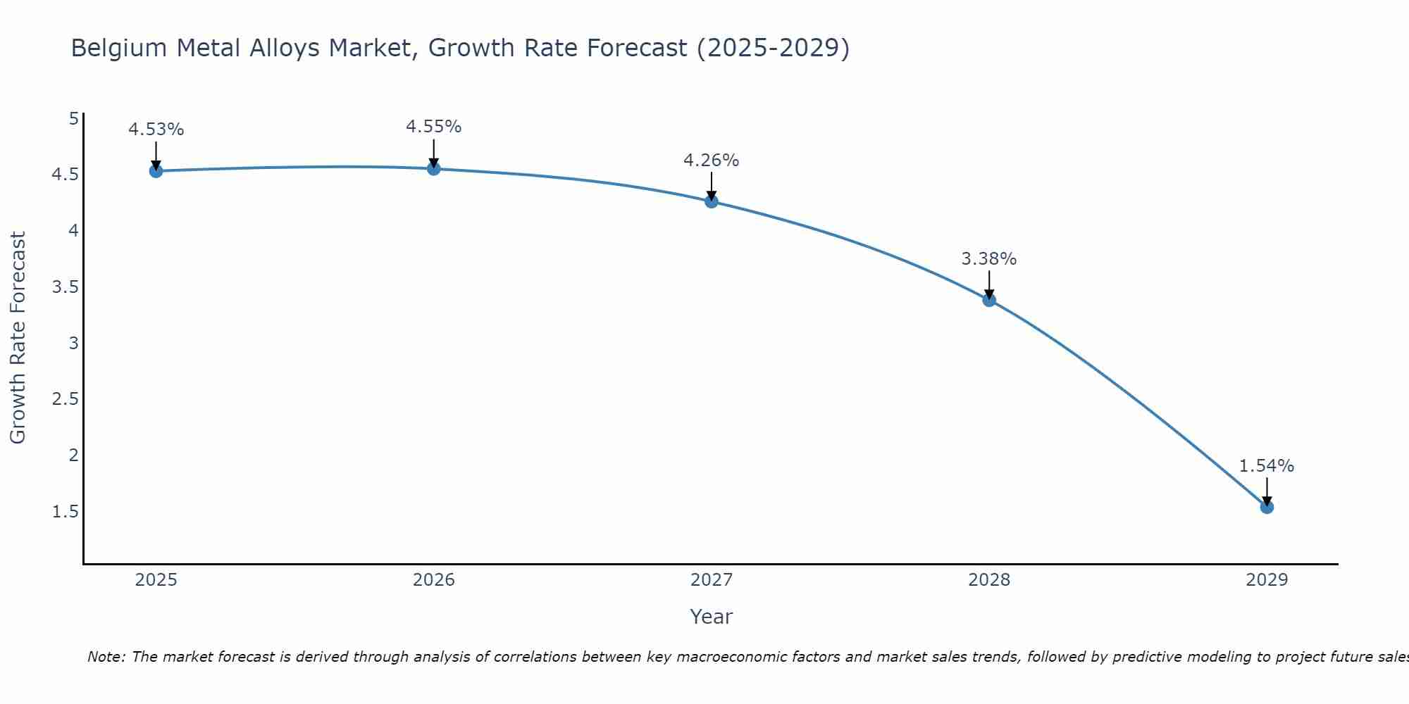 Belgium Metal Alloys Market Growth Rate