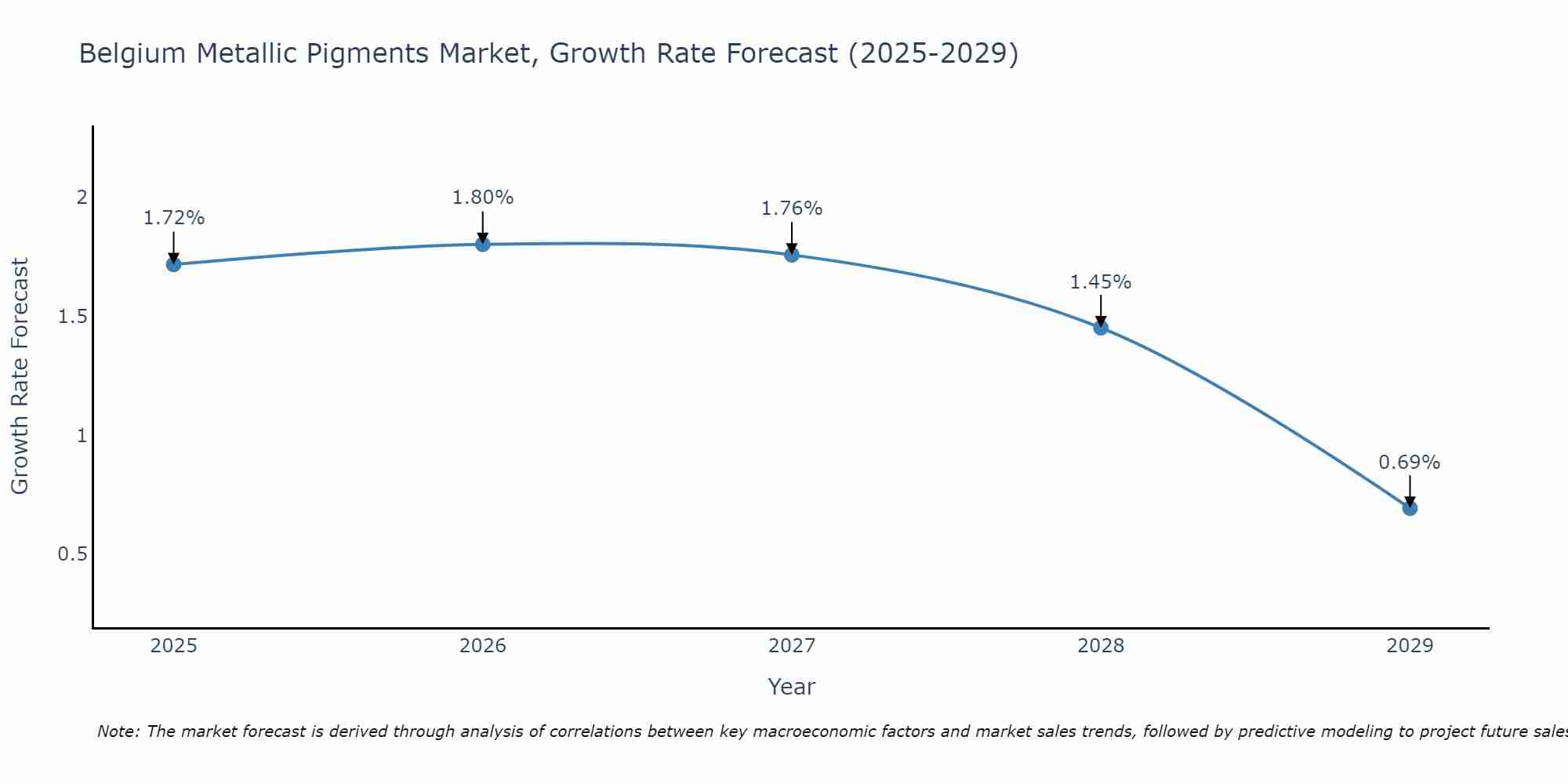 Belgium Metallic Pigments Market Growth Rate