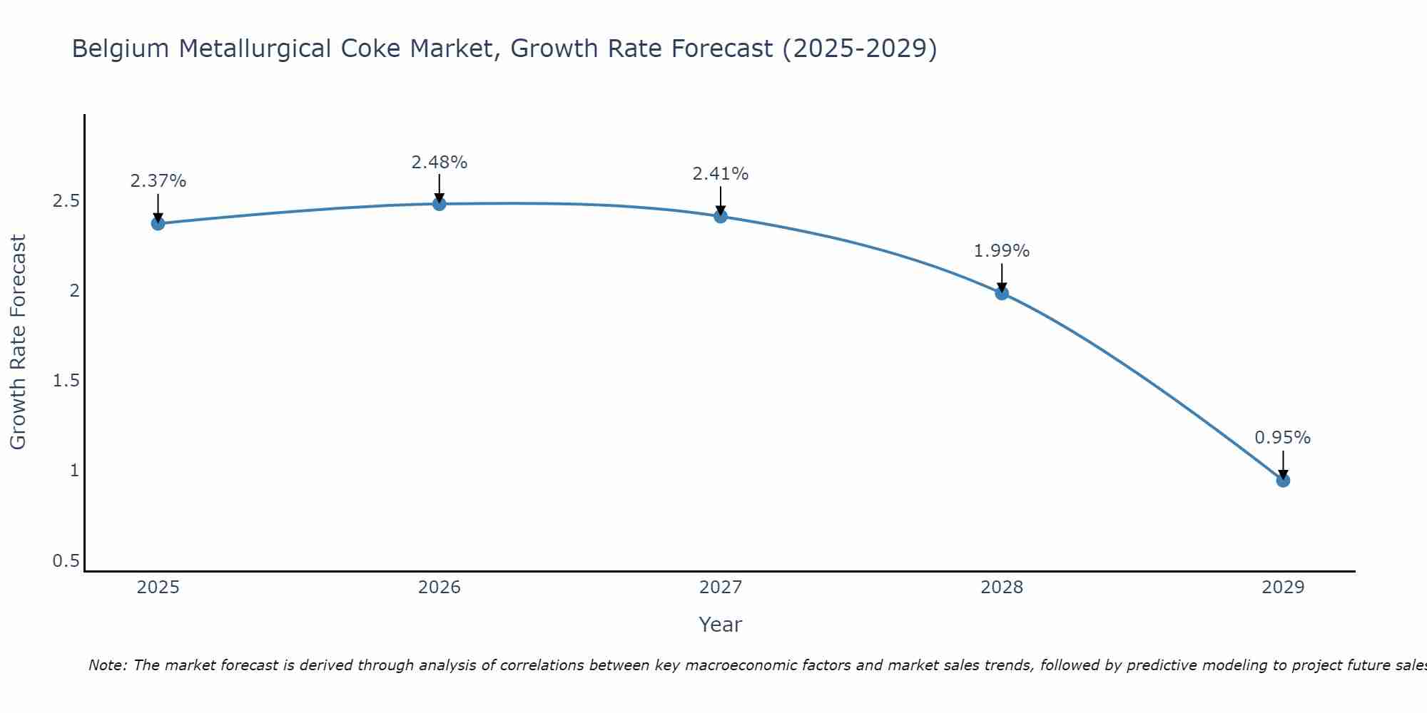Belgium Metallurgical Coke Market Size Growth Rate