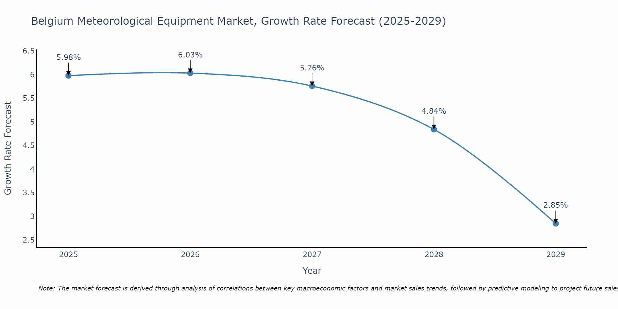 Belgium Meteorological Equipment Market Growth Rate