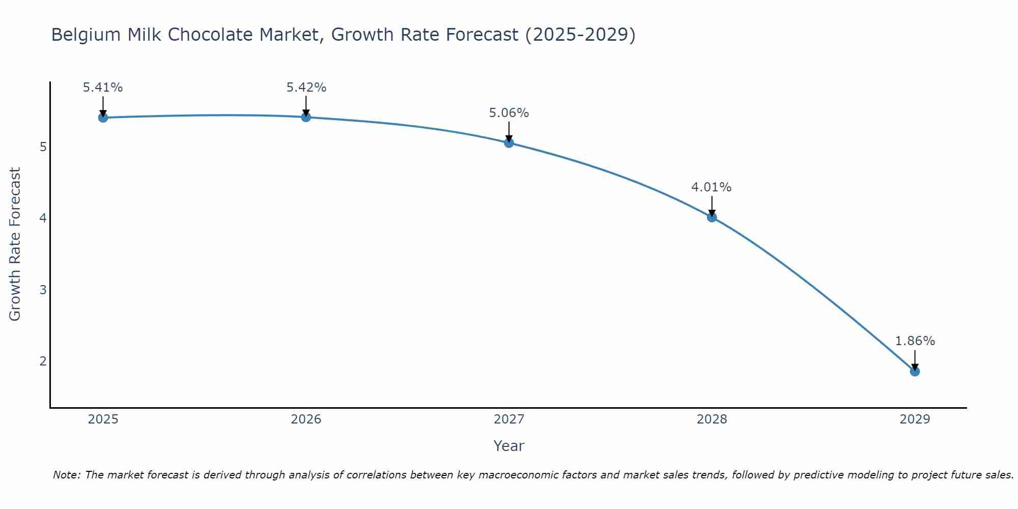 Belgium Milk Chocolate Market Size Growth Rate