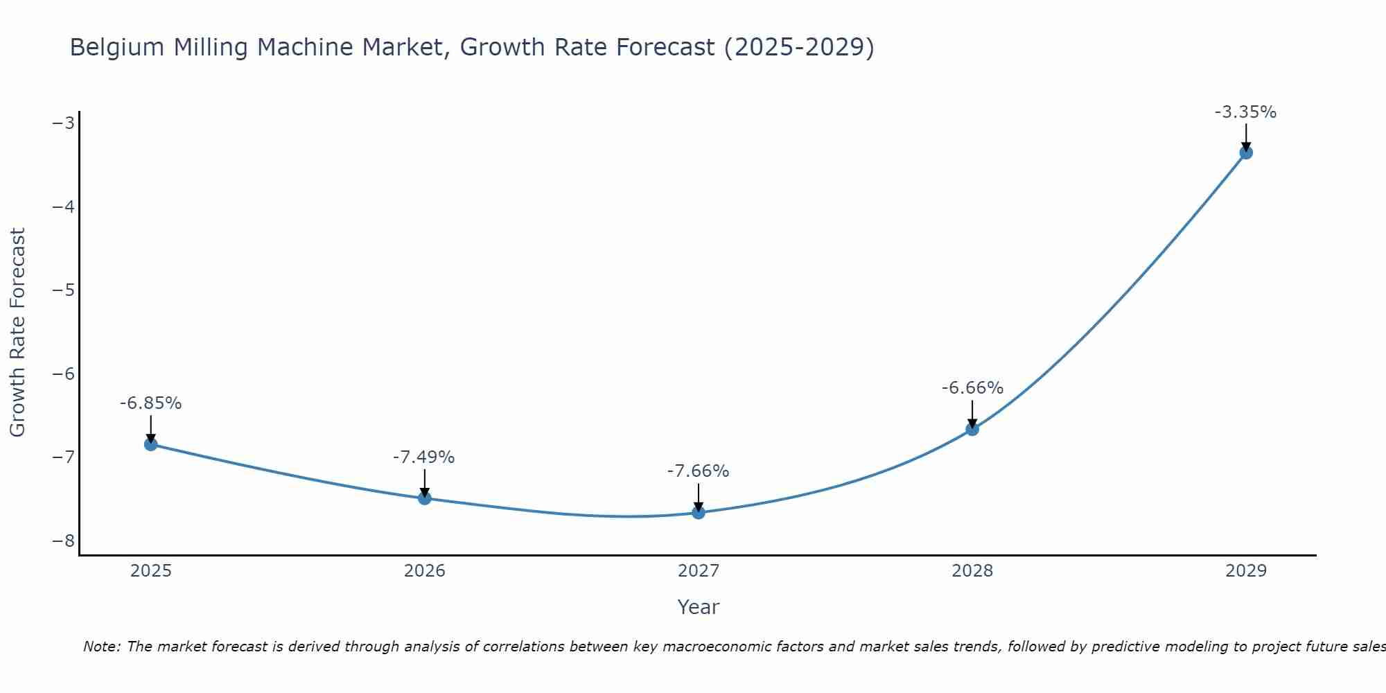 Belgium Milling Machine Market Growth Rate