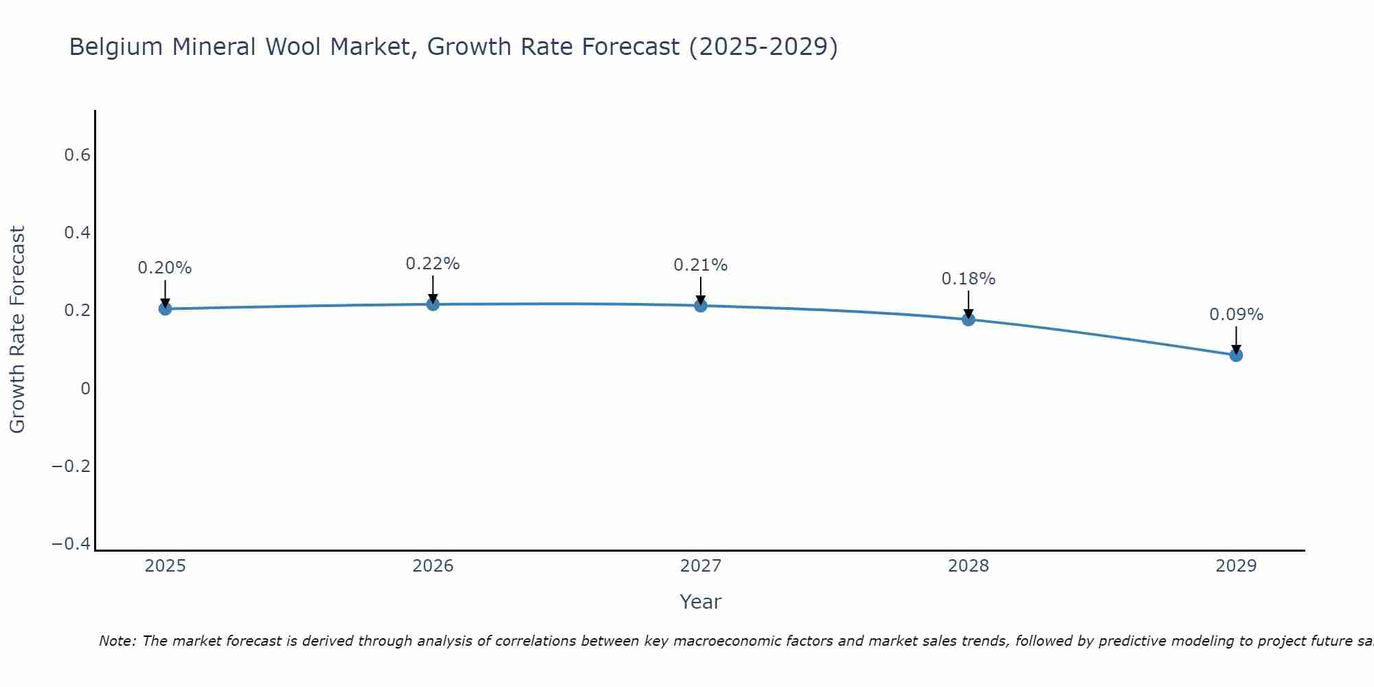 Belgium Mineral Wool Market Size Growth Rate