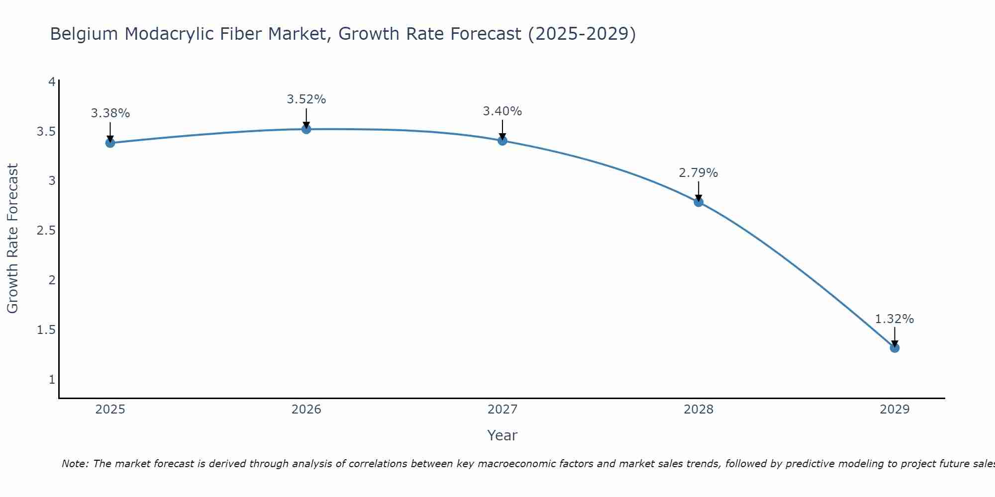 Belgium Modacrylic Fiber Market Growth Rate
