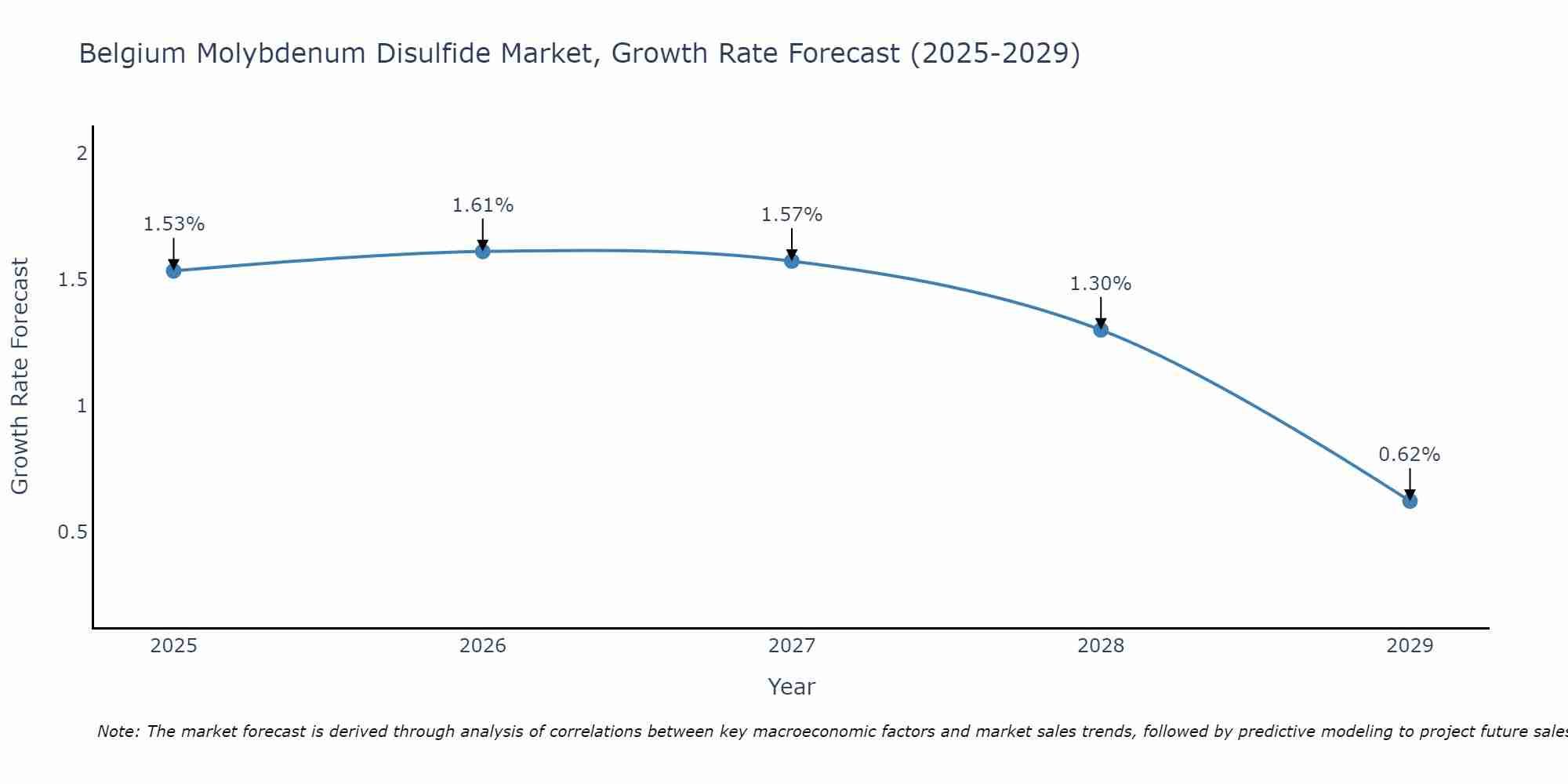 Belgium Molybdenum Disulfide Market Growth Rate