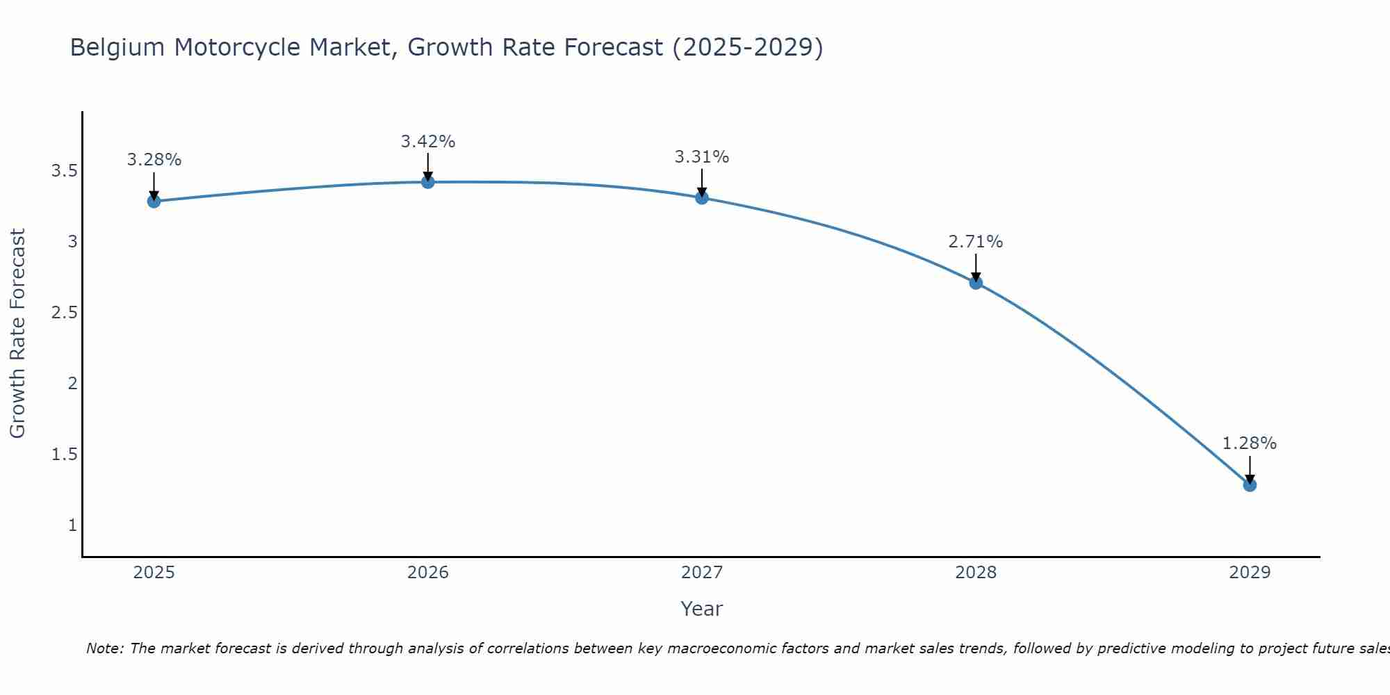Belgium Motorcycle Market Size Growth Rate