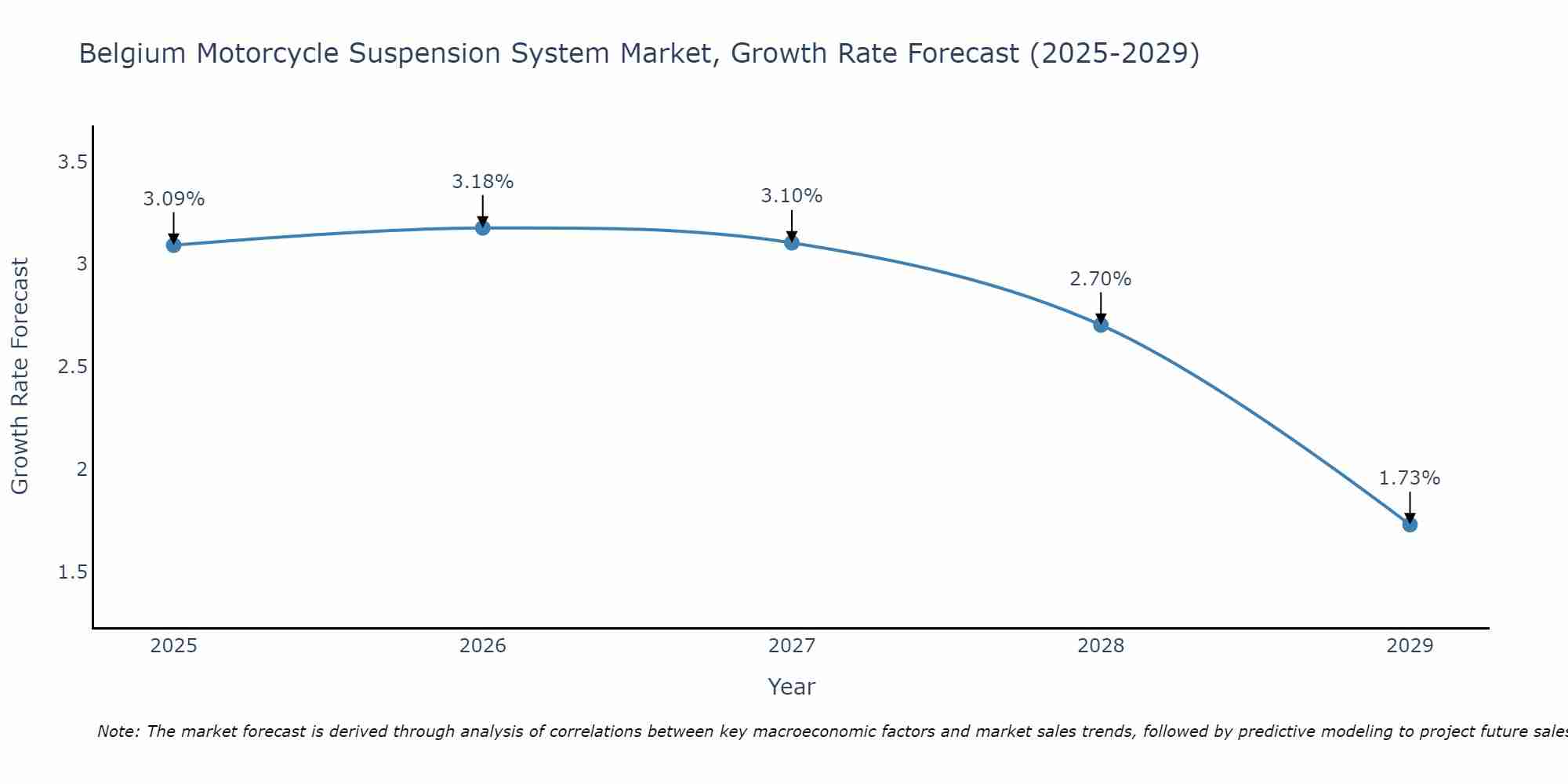 Belgium Motorcycle Suspension System Market Growth Rate