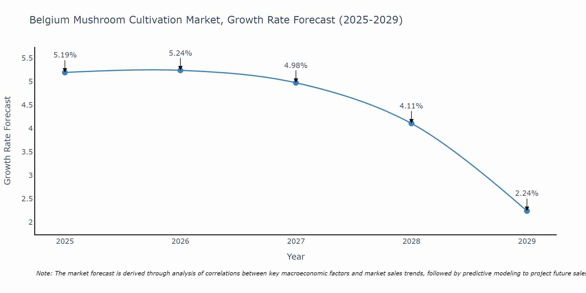 Belgium Mushroom Cultivation Market Growth Rate