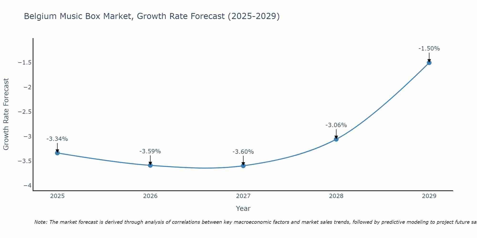 Belgium Music Box Market Growth Rate
