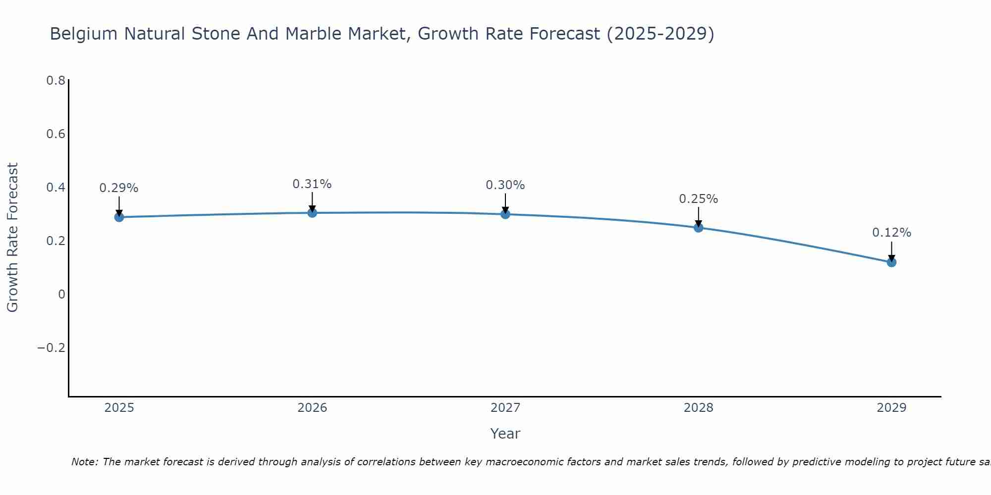 Belgium Natural Stone And Marble Market Growth Rate