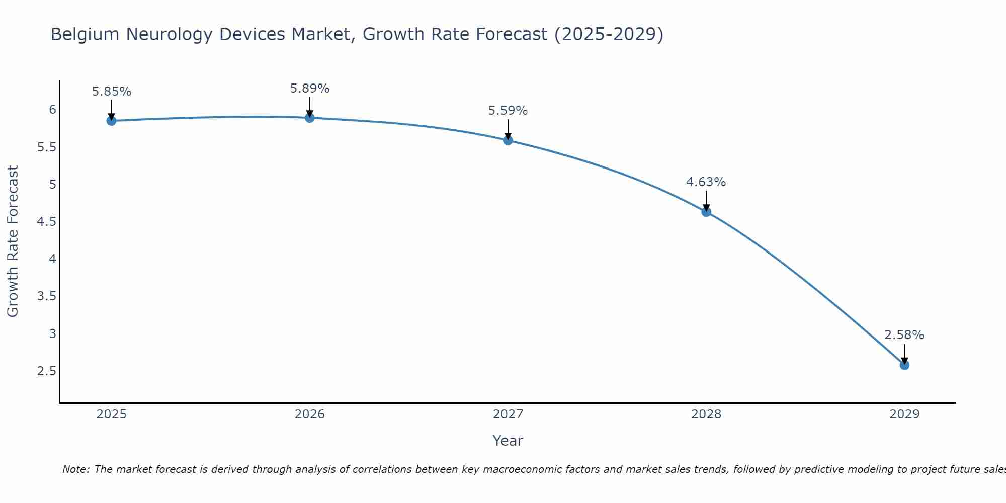 Belgium Neurology Devices Market Growth Rate