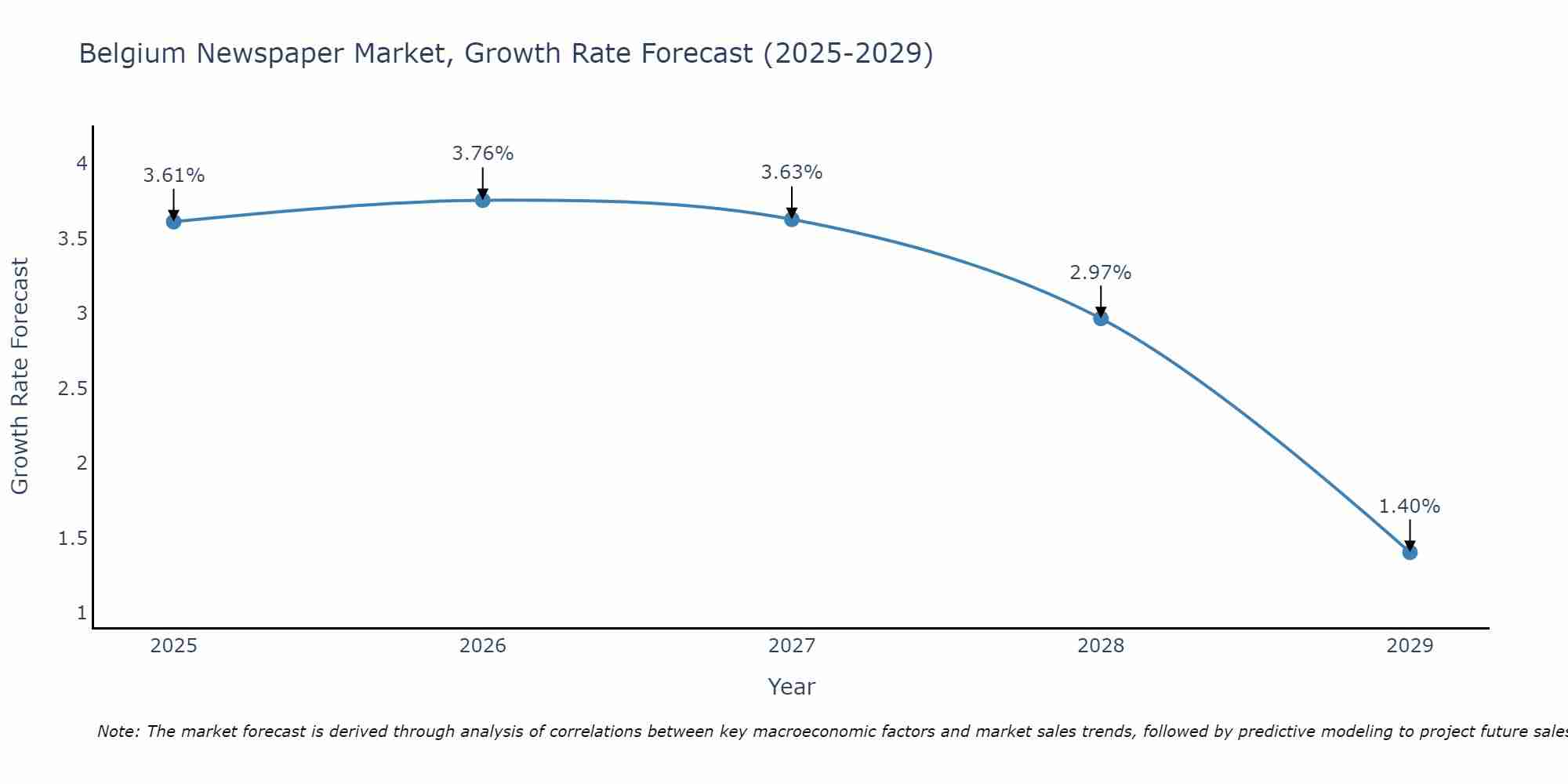 Belgium Newspaper Market Size Growth Rate