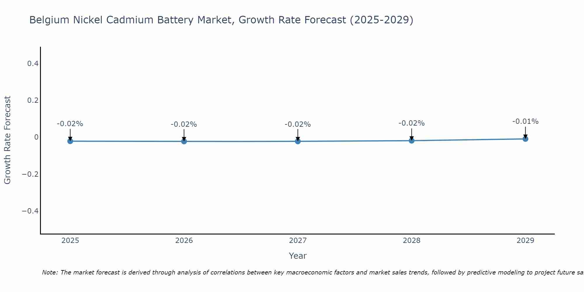 Belgium Nickel Cadmium Battery Market Growth Rate