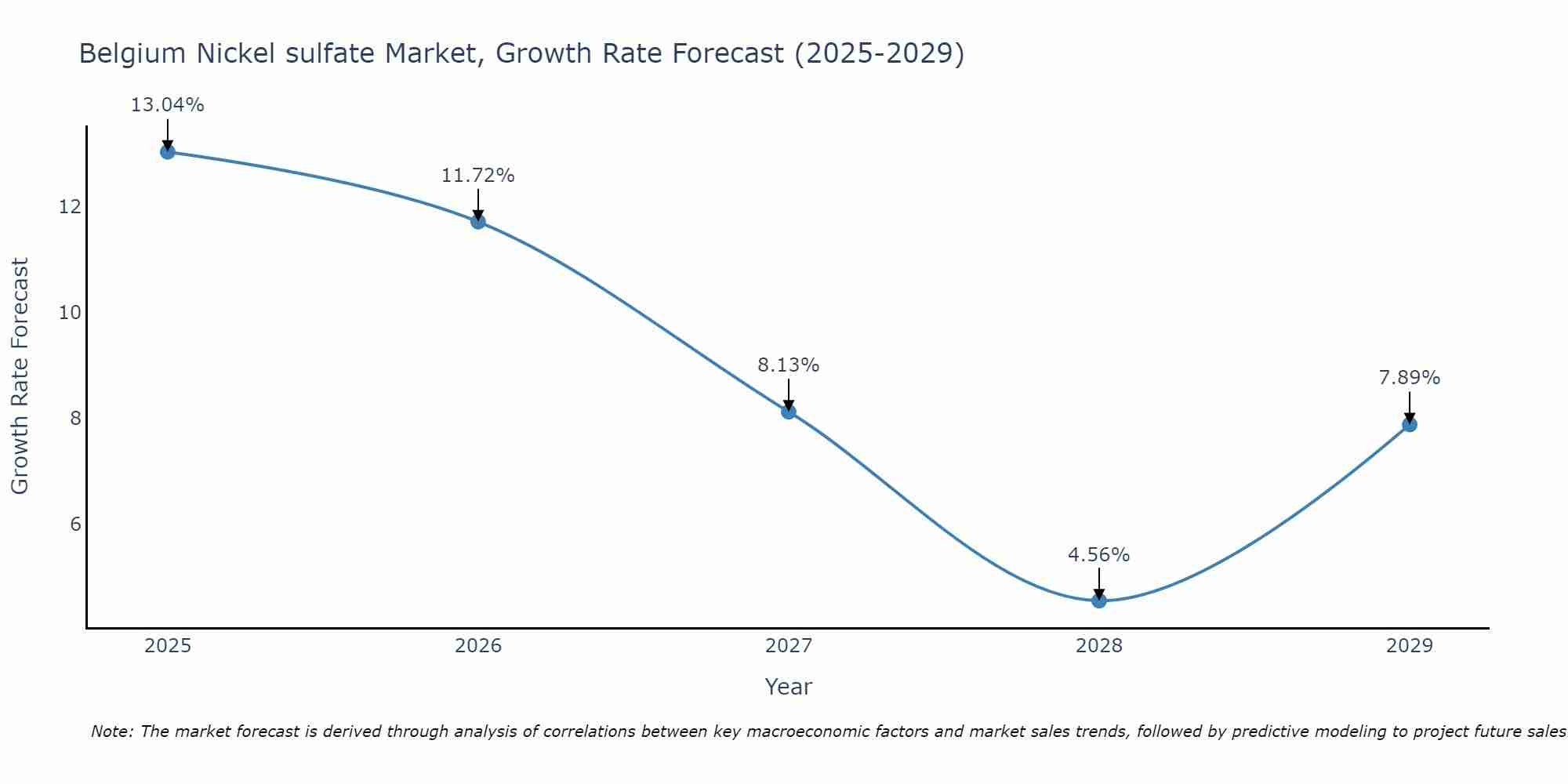 Belgium Nickel sulfate Market Growth Rate