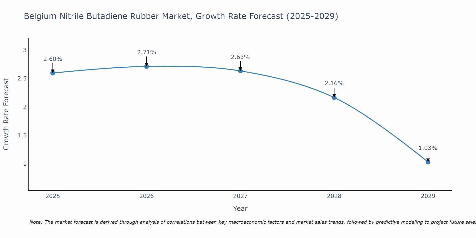 Belgium Nitrile Butadiene Rubber Market Growth Rate