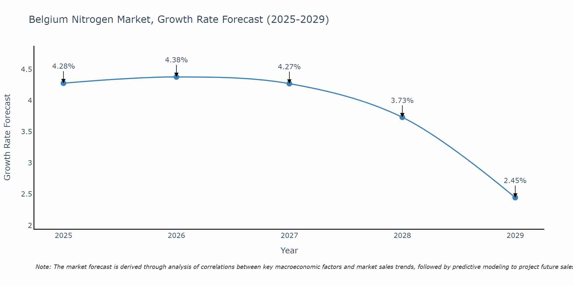 Belgium Nitrogen Market Growth Rate