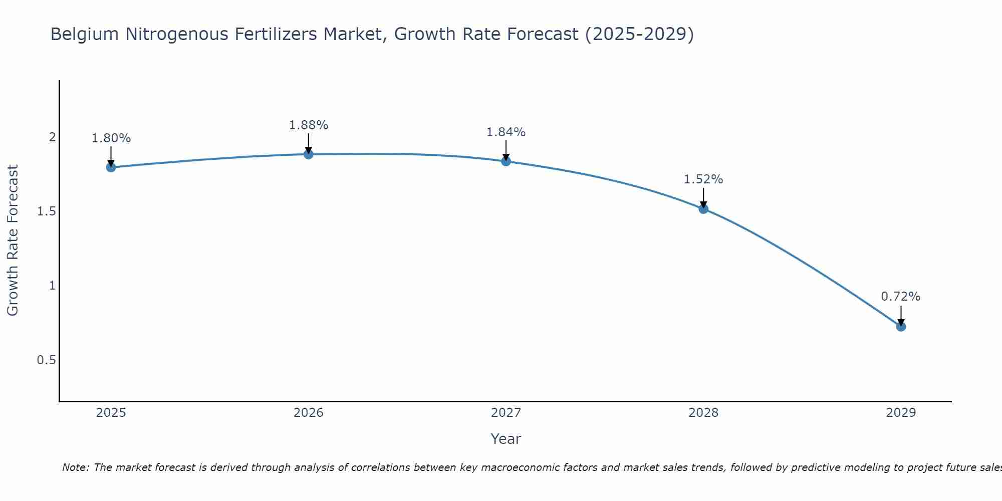 Belgium Nitrogenous Fertilizers Market Growth Rate